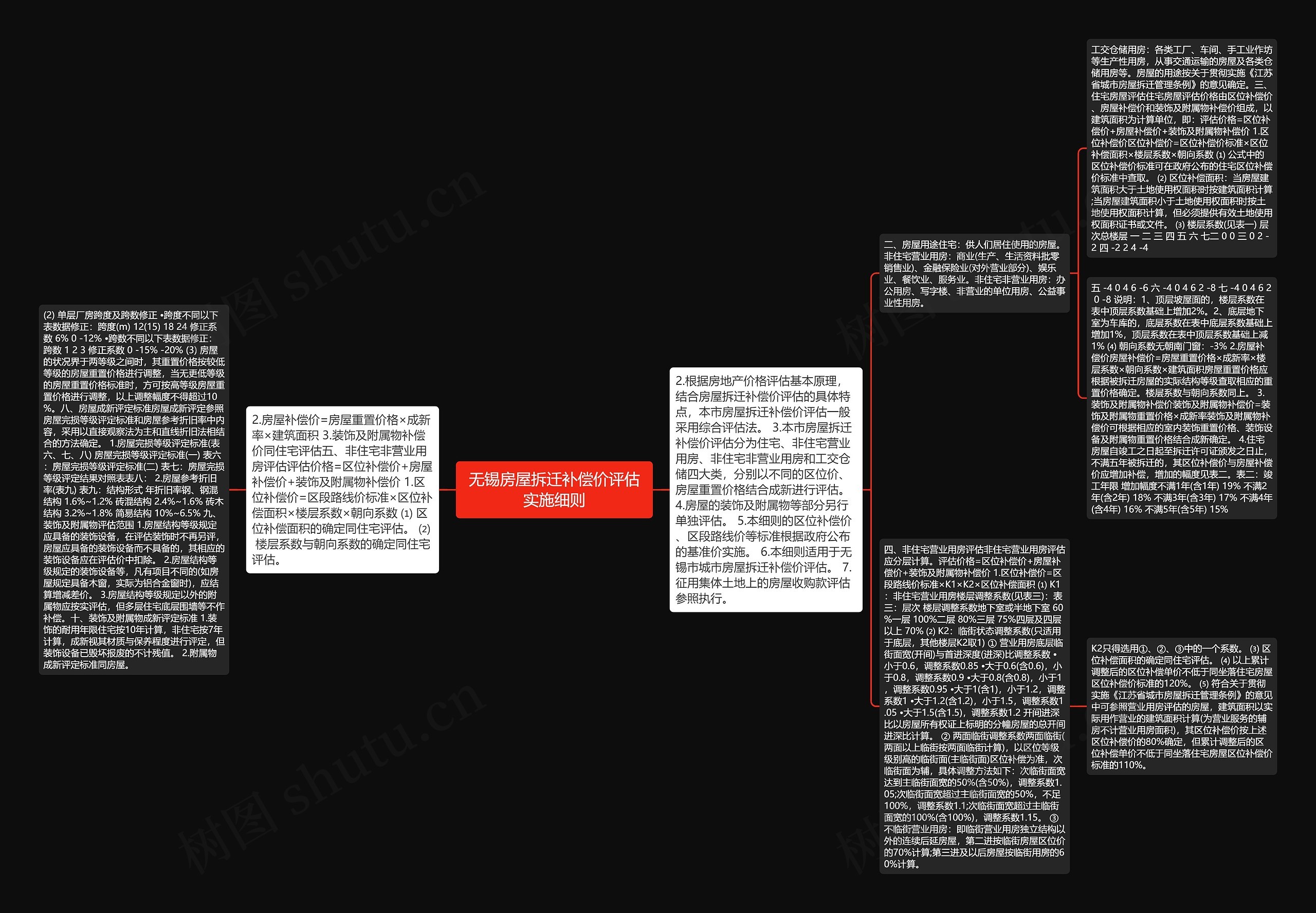 无锡房屋拆迁补偿价评估实施细则思维导图