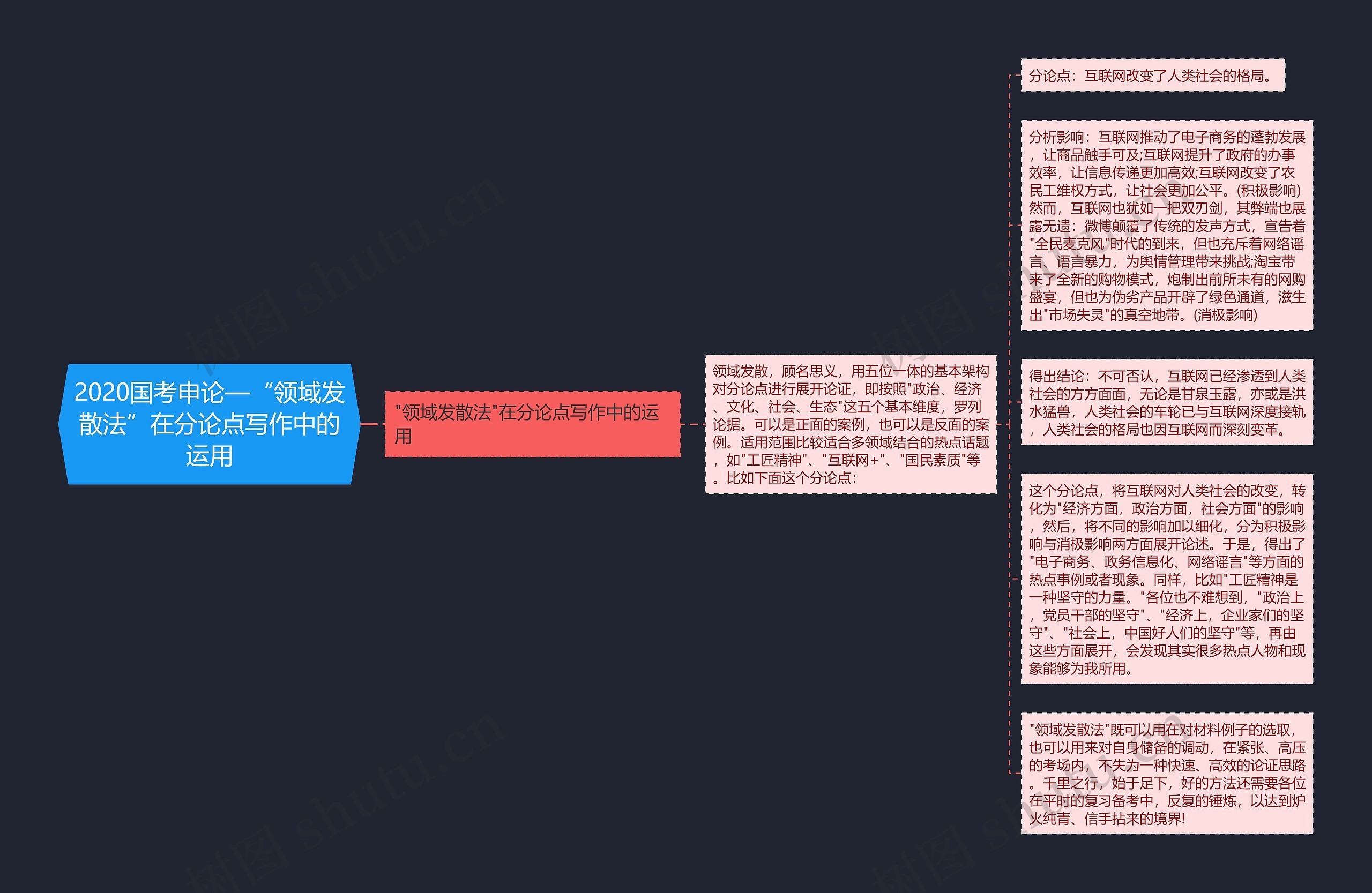2020国考申论—“领域发散法”在分论点写作中的运用