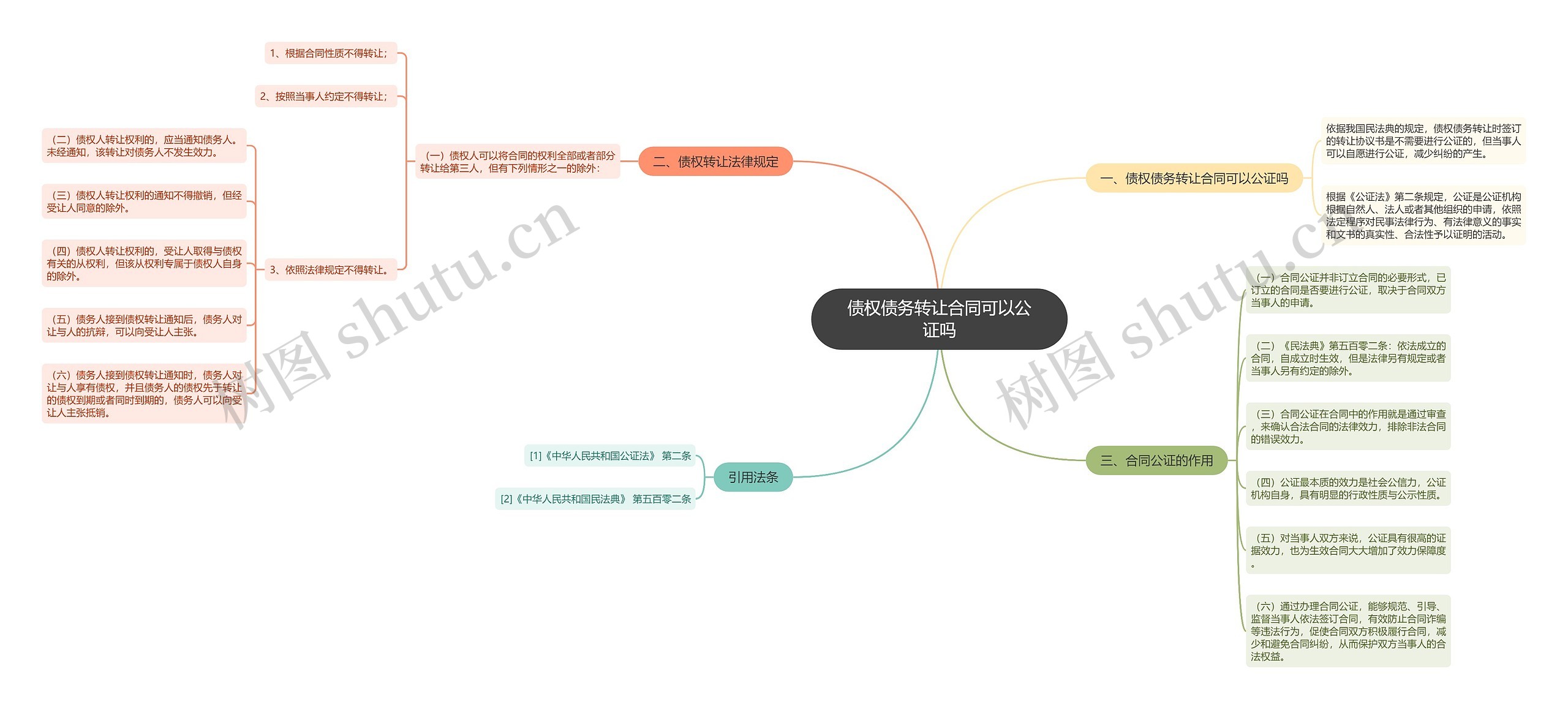 债权债务转让合同可以公证吗思维导图