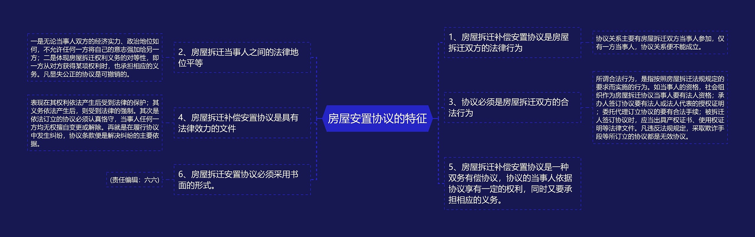 房屋安置协议的特征思维导图