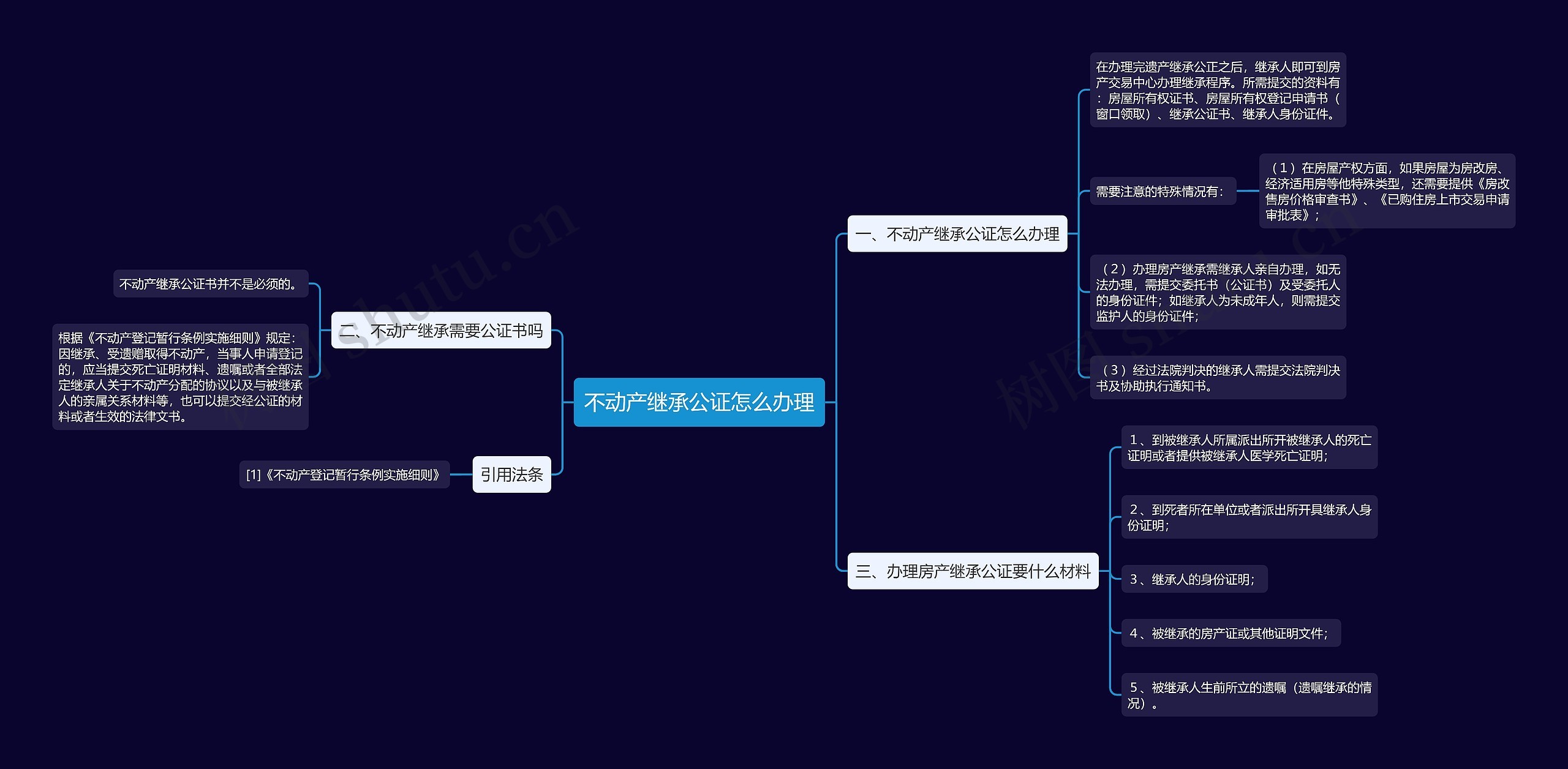 不动产继承公证怎么办理思维导图