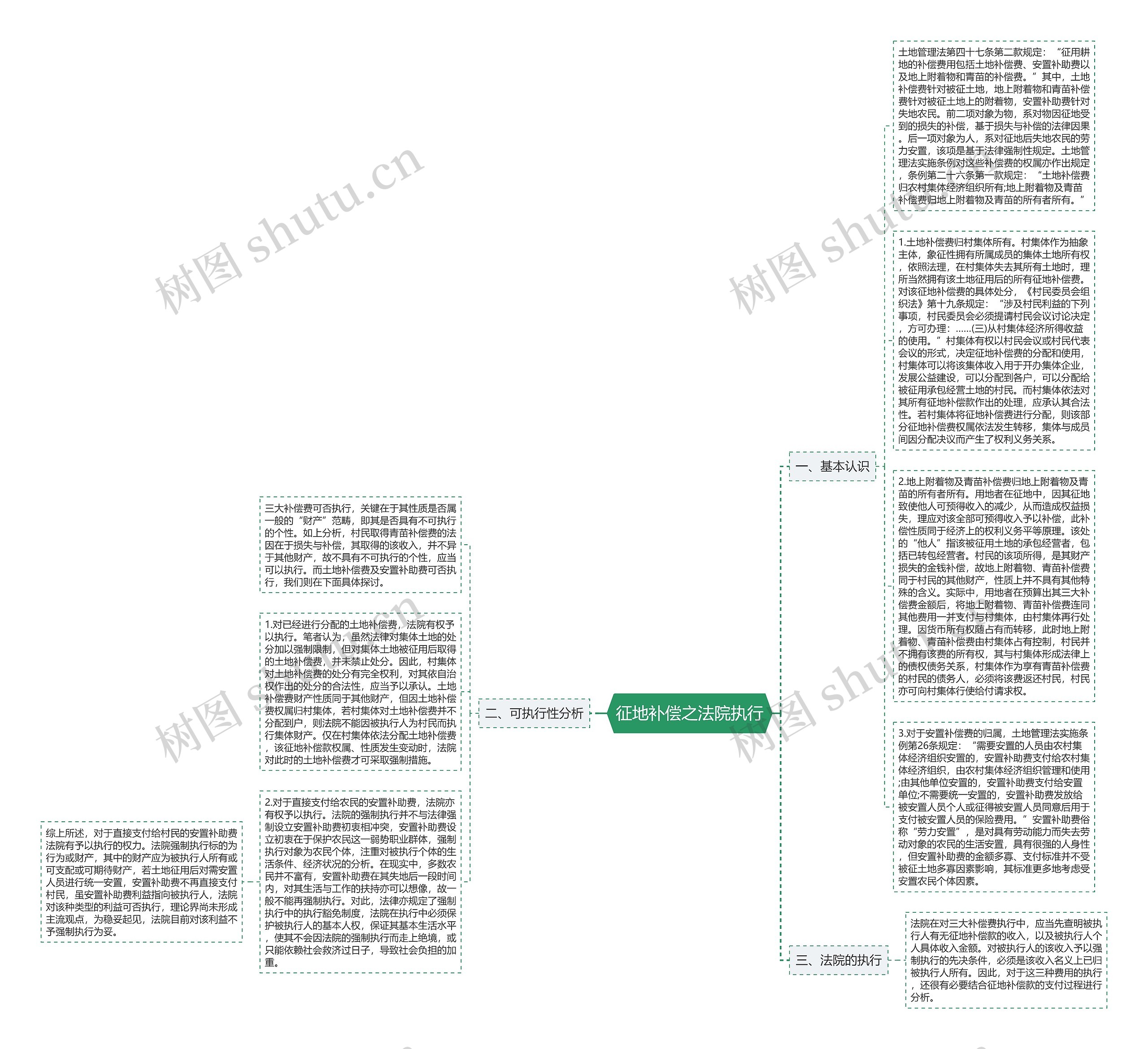 征地补偿之法院执行思维导图