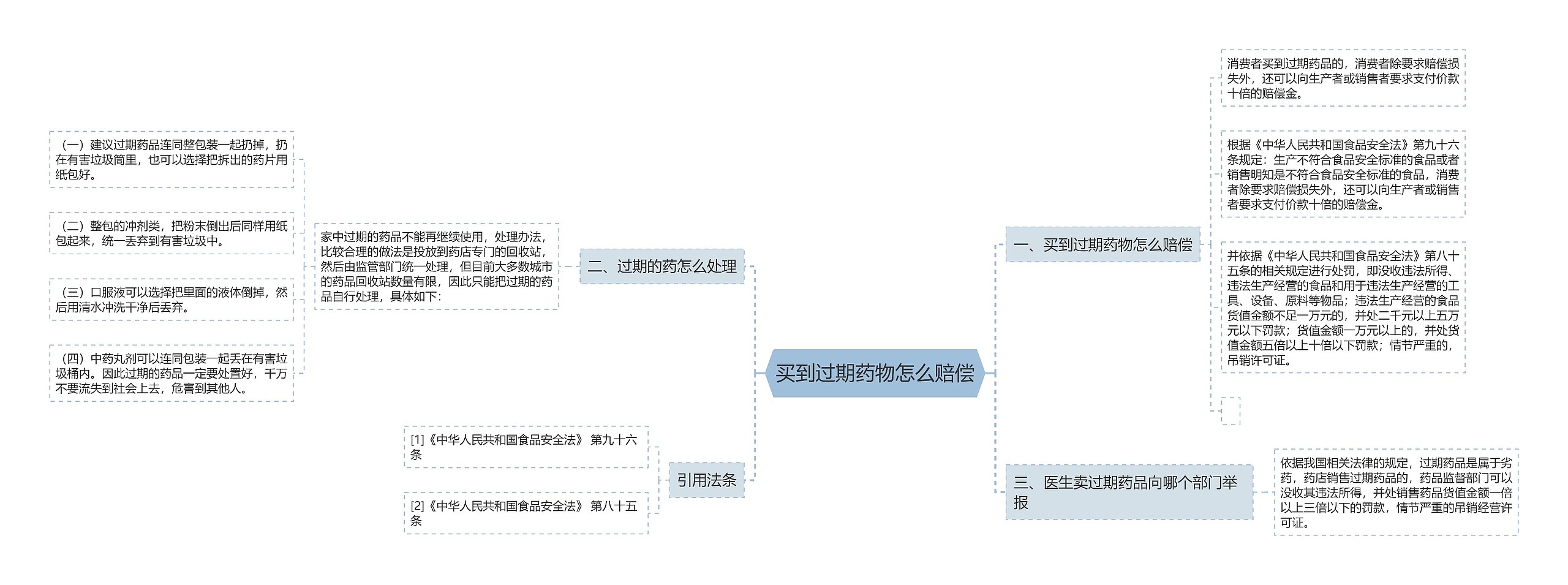 买到过期药物怎么赔偿思维导图