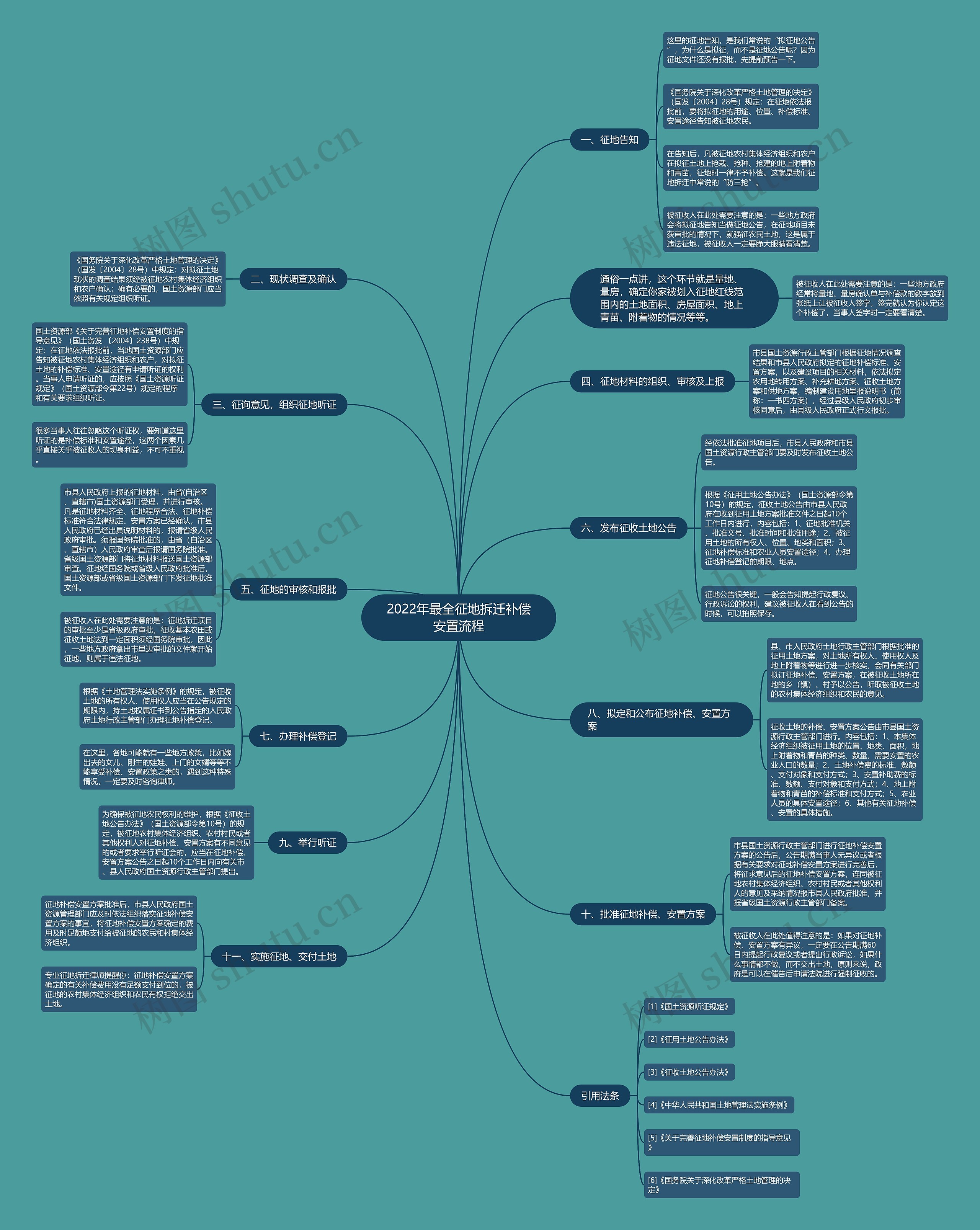 2022年最全征地拆迁补偿安置流程思维导图