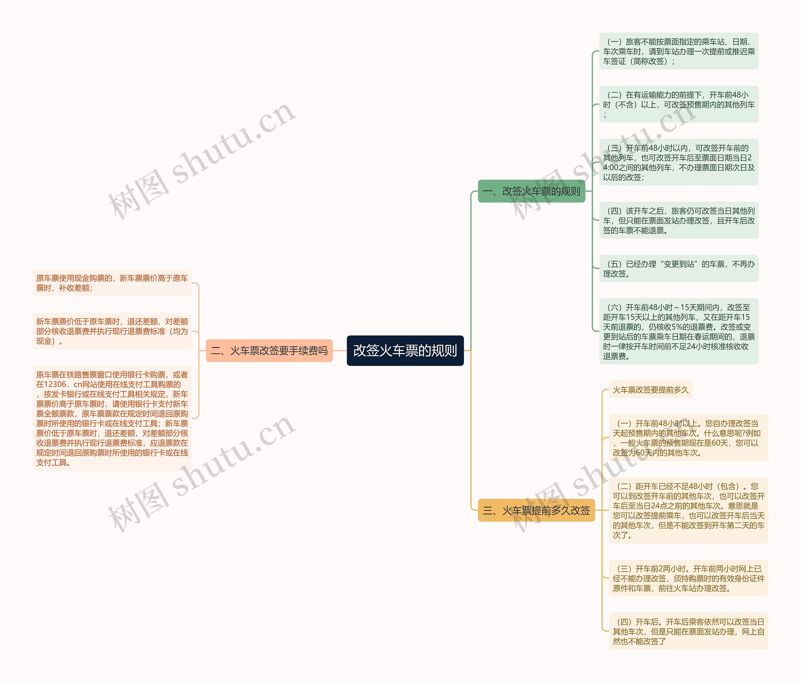 改签火车票的规则思维导图