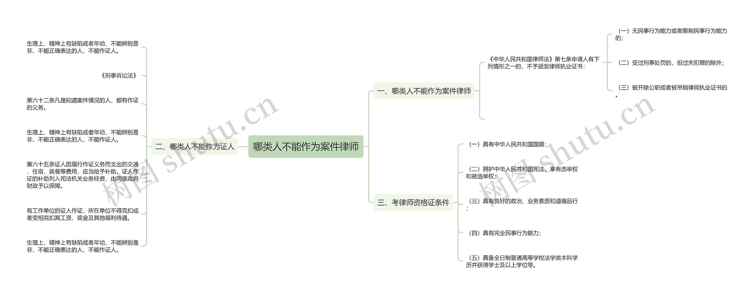 哪类人不能作为案件律师思维导图