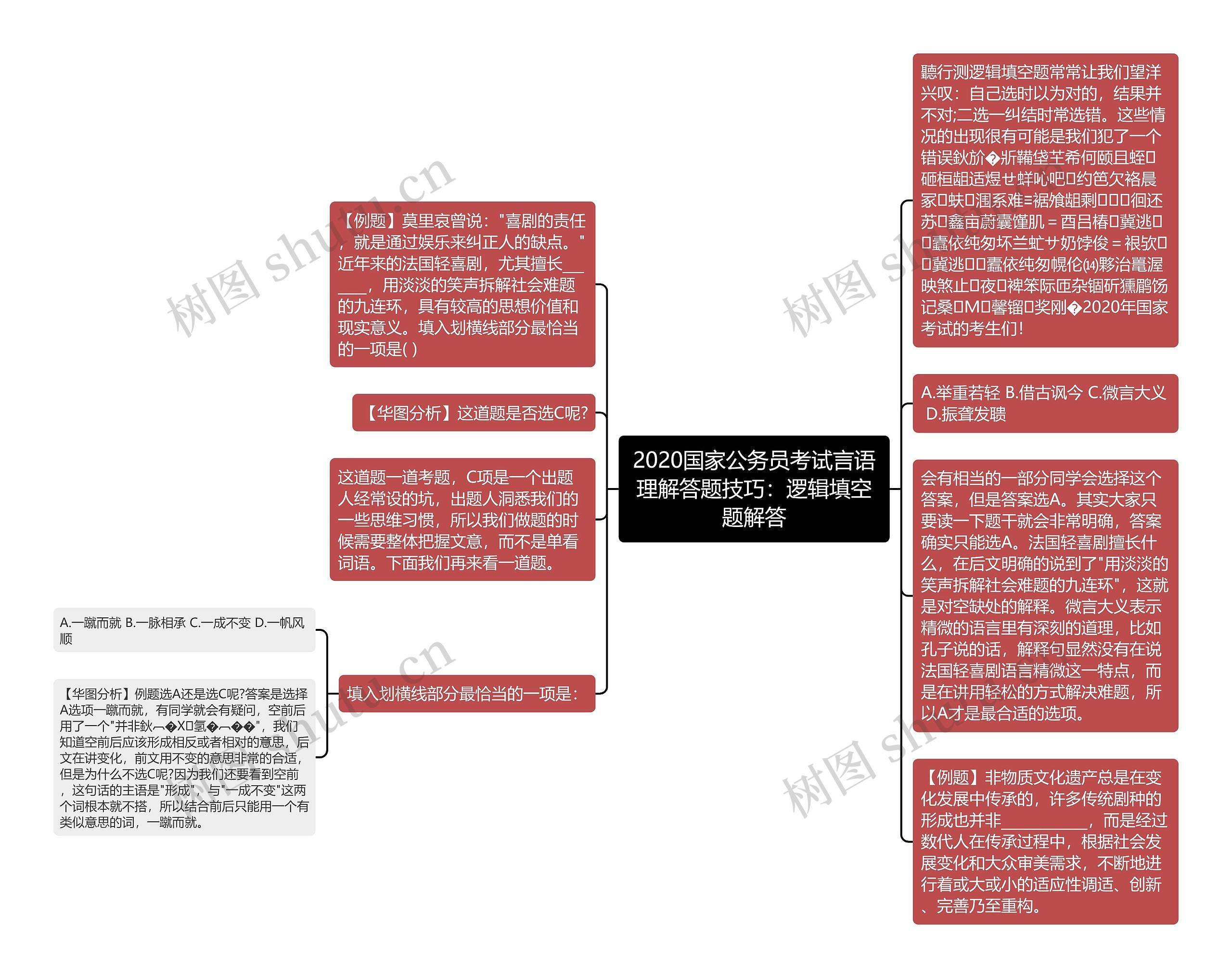 2020国家公务员考试言语理解答题技巧：逻辑填空题解答思维导图