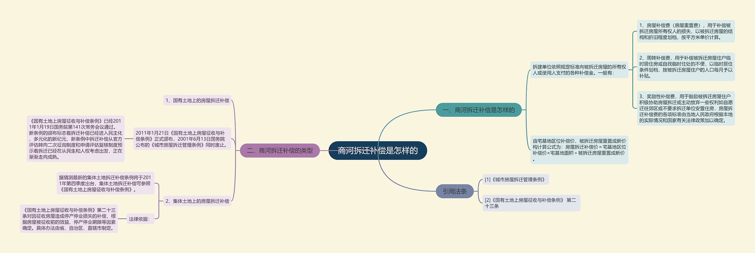 商河拆迁补偿是怎样的思维导图