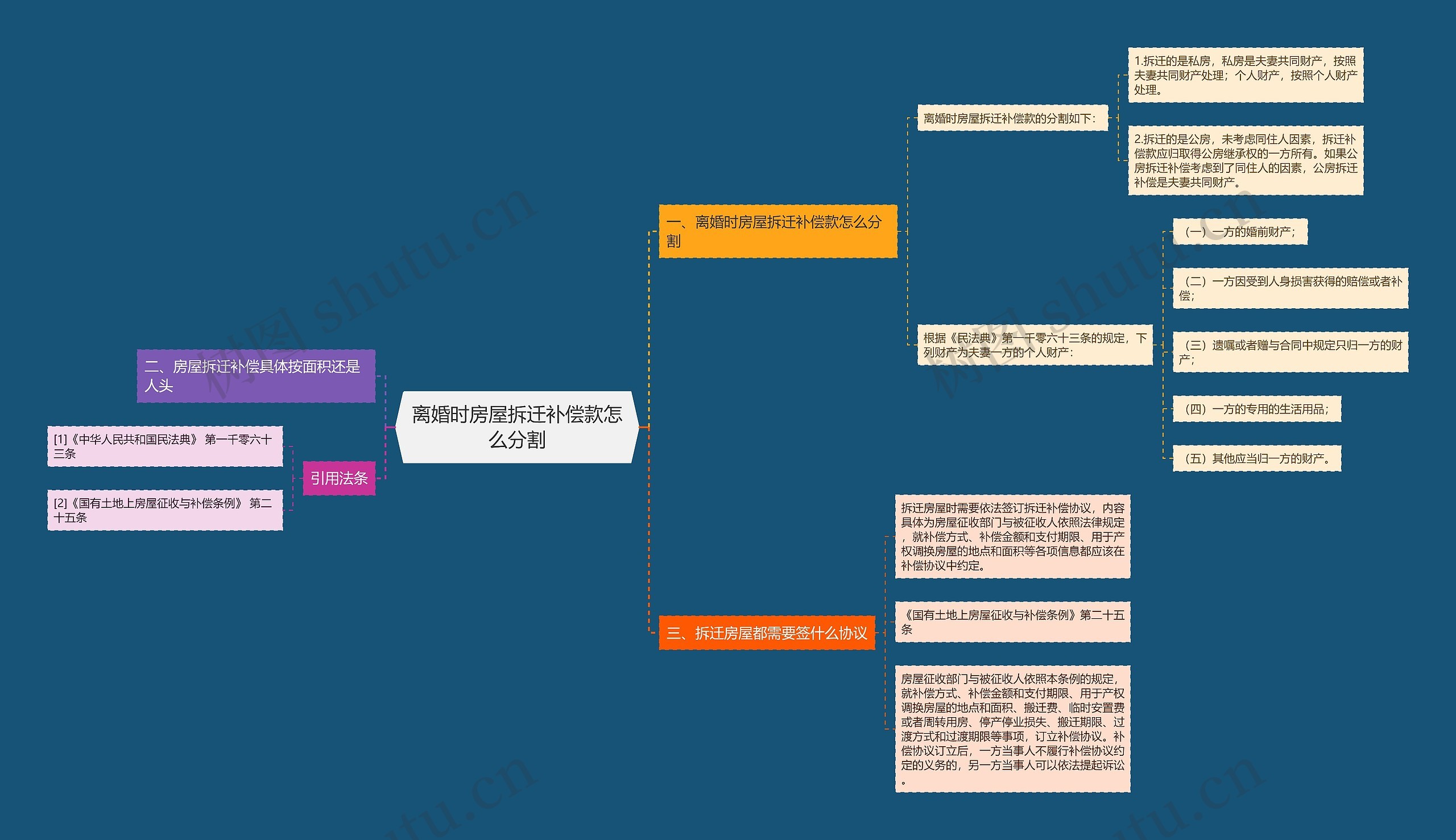 离婚时房屋拆迁补偿款怎么分割思维导图