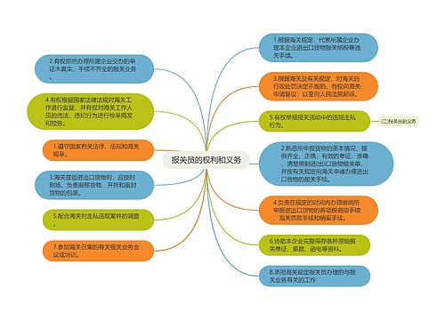 报关员的权利和义务