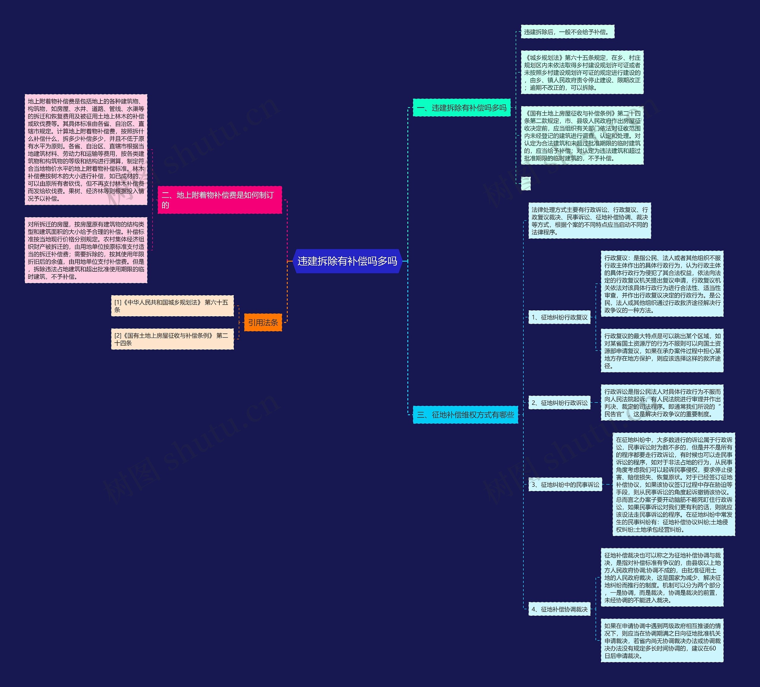 违建拆除有补偿吗多吗思维导图