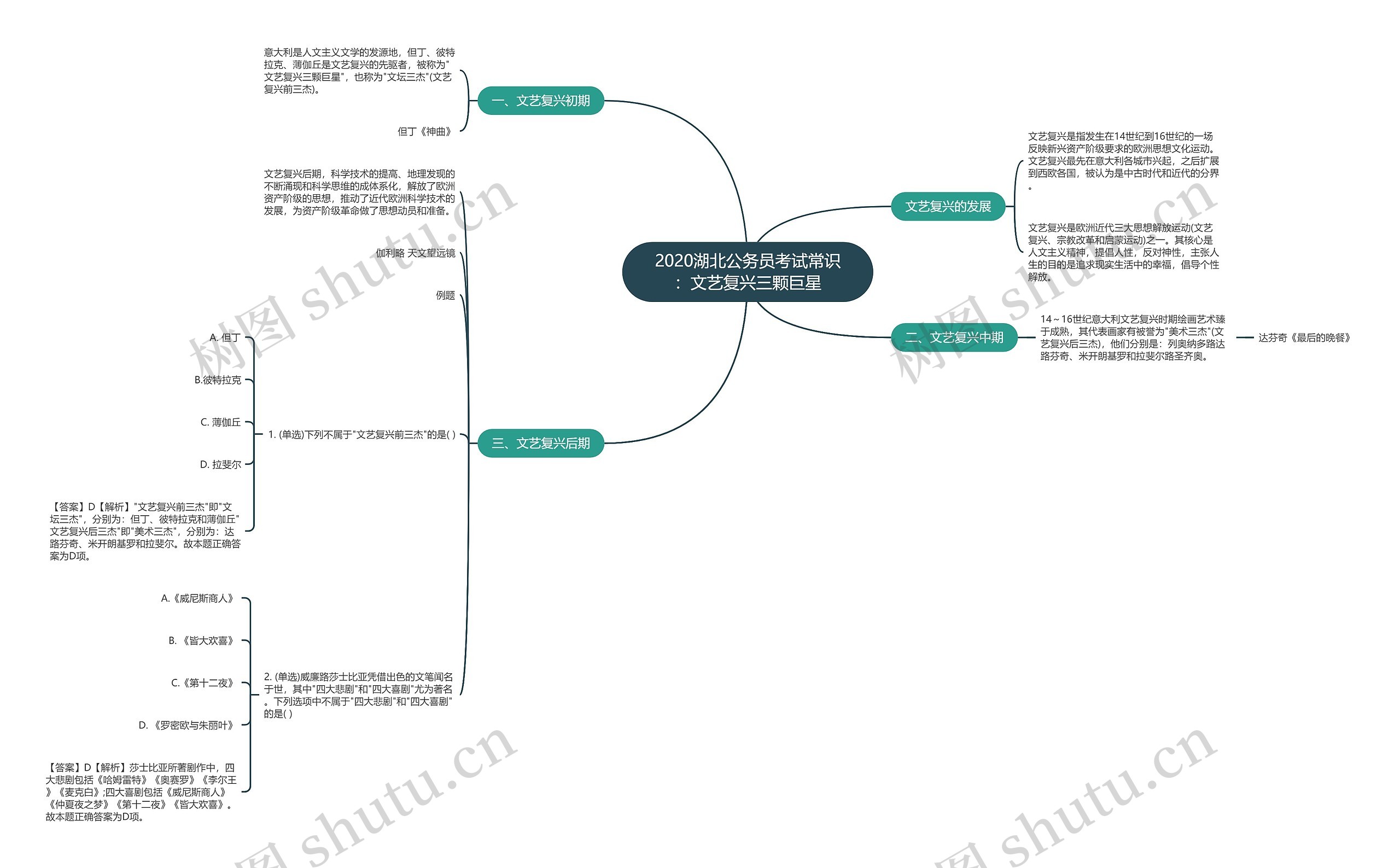 2020湖北公务员考试常识：文艺复兴三颗巨星思维导图