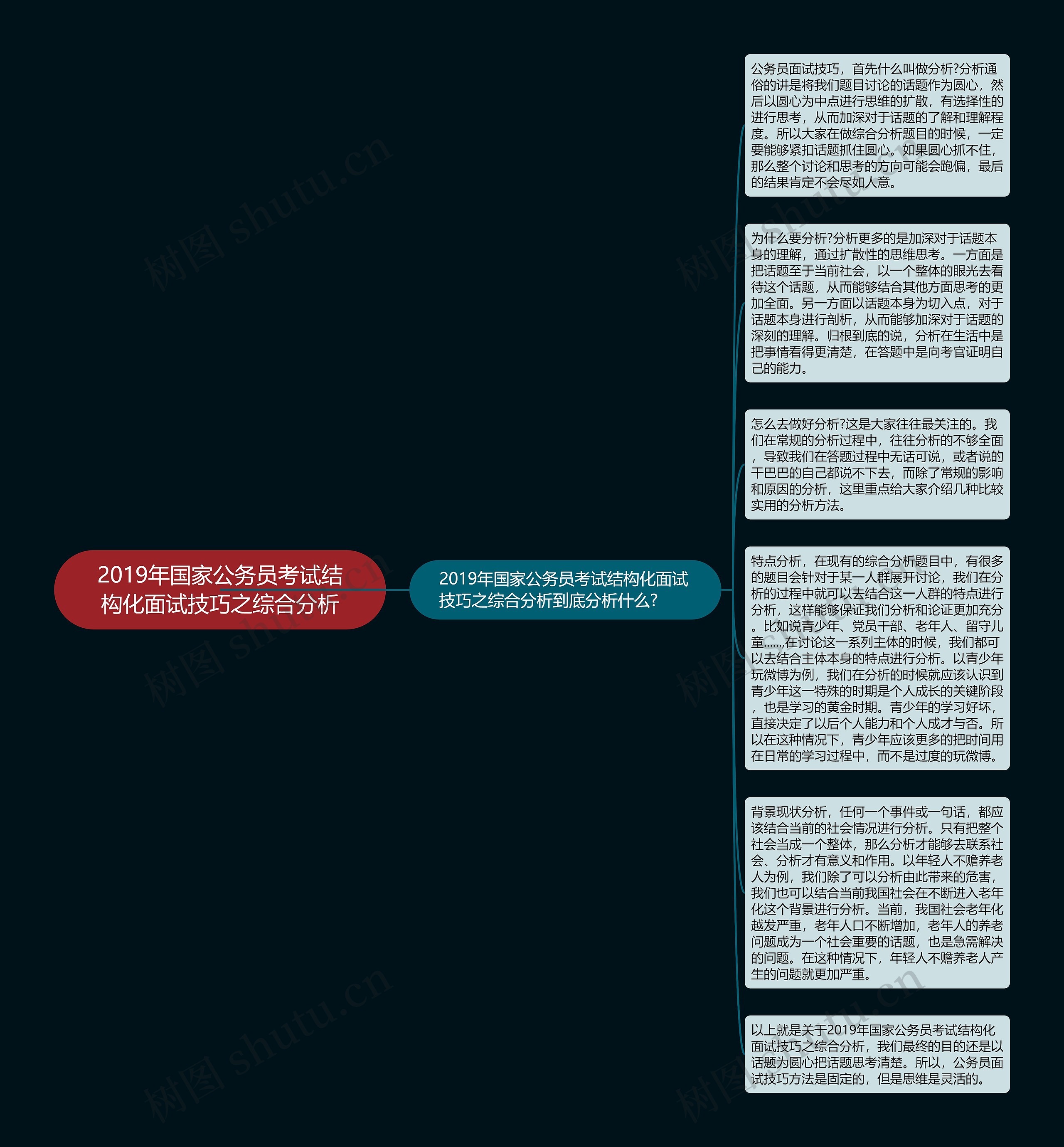 2019年国家公务员考试结构化面试技巧之综合分析思维导图