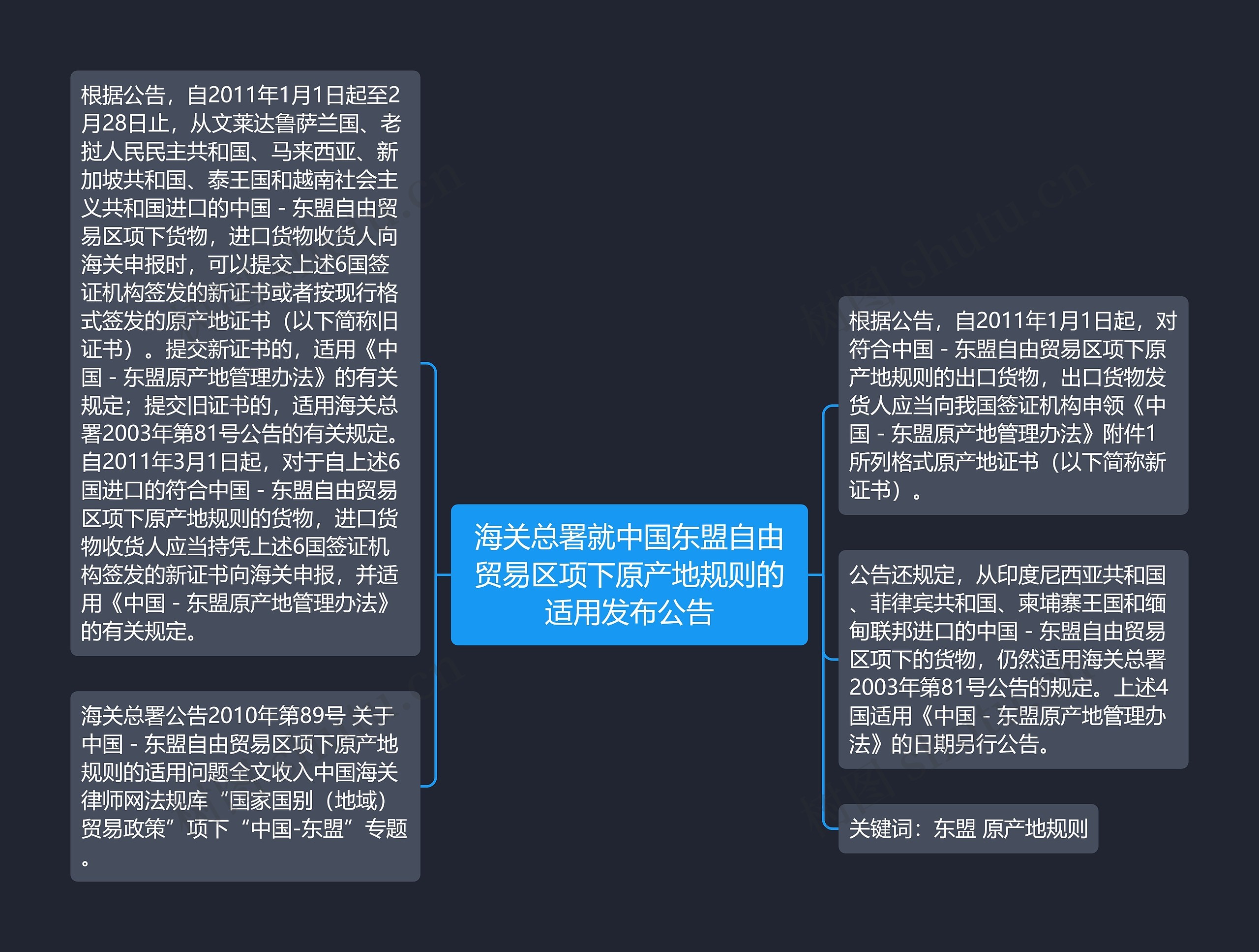 海关总署就中国东盟自由贸易区项下原产地规则的适用发布公告思维导图