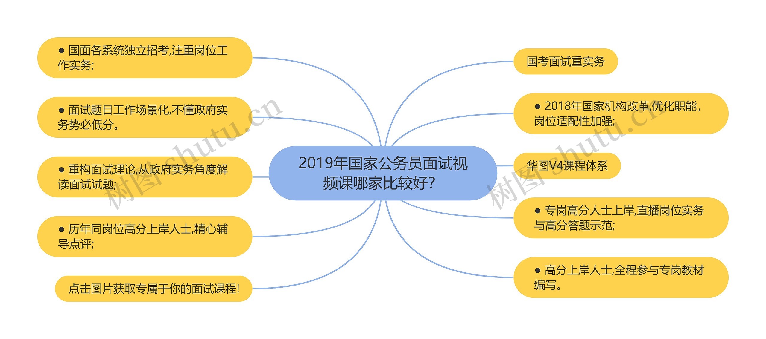 2019年国家公务员面试视频课哪家比较好？思维导图