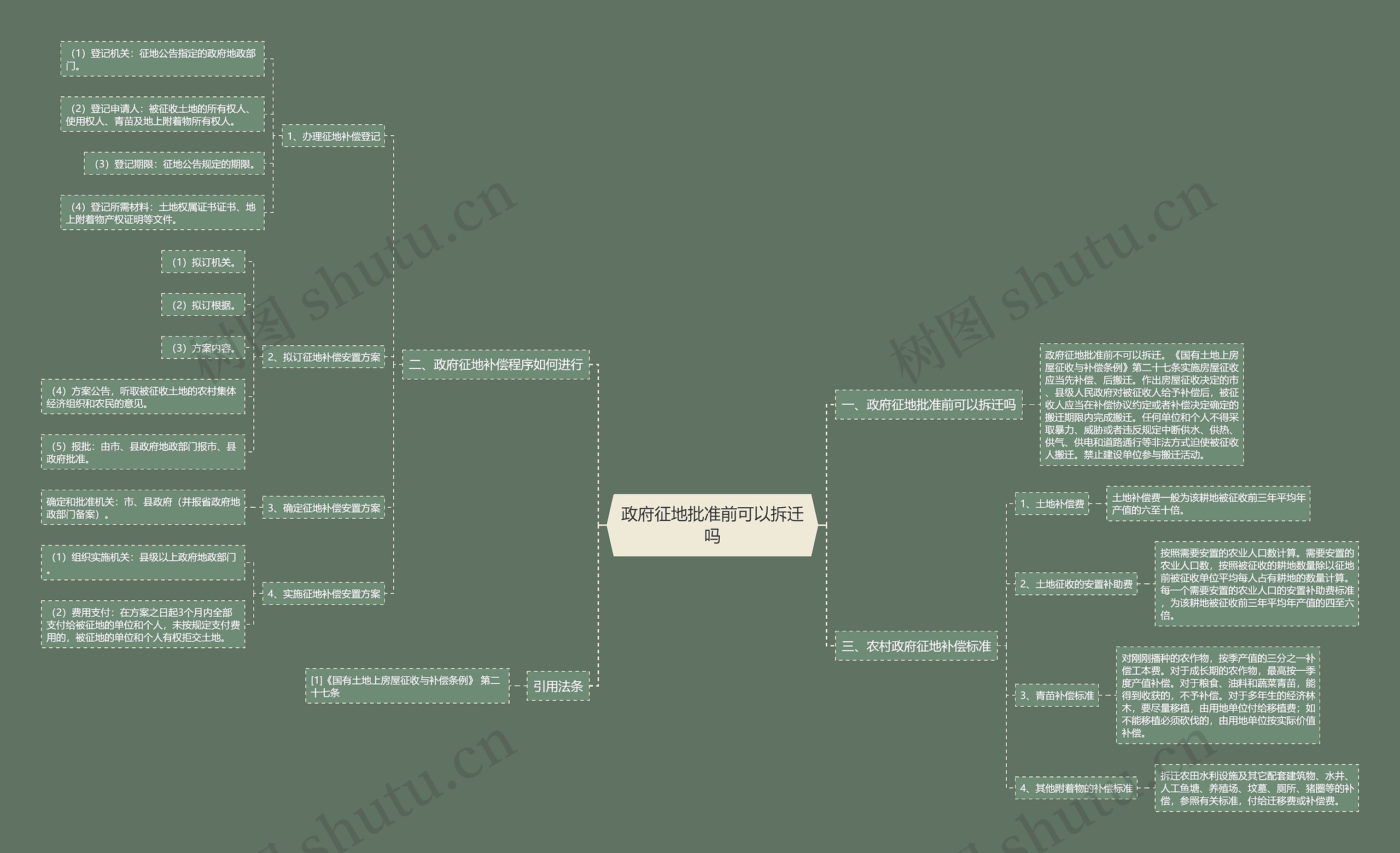 政府征地批准前可以拆迁吗思维导图