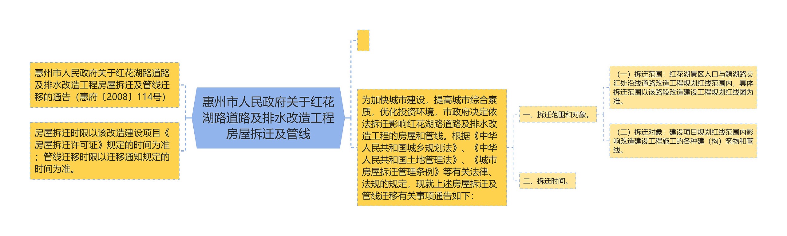 惠州市人民政府关于红花湖路道路及排水改造工程房屋拆迁及管线思维导图