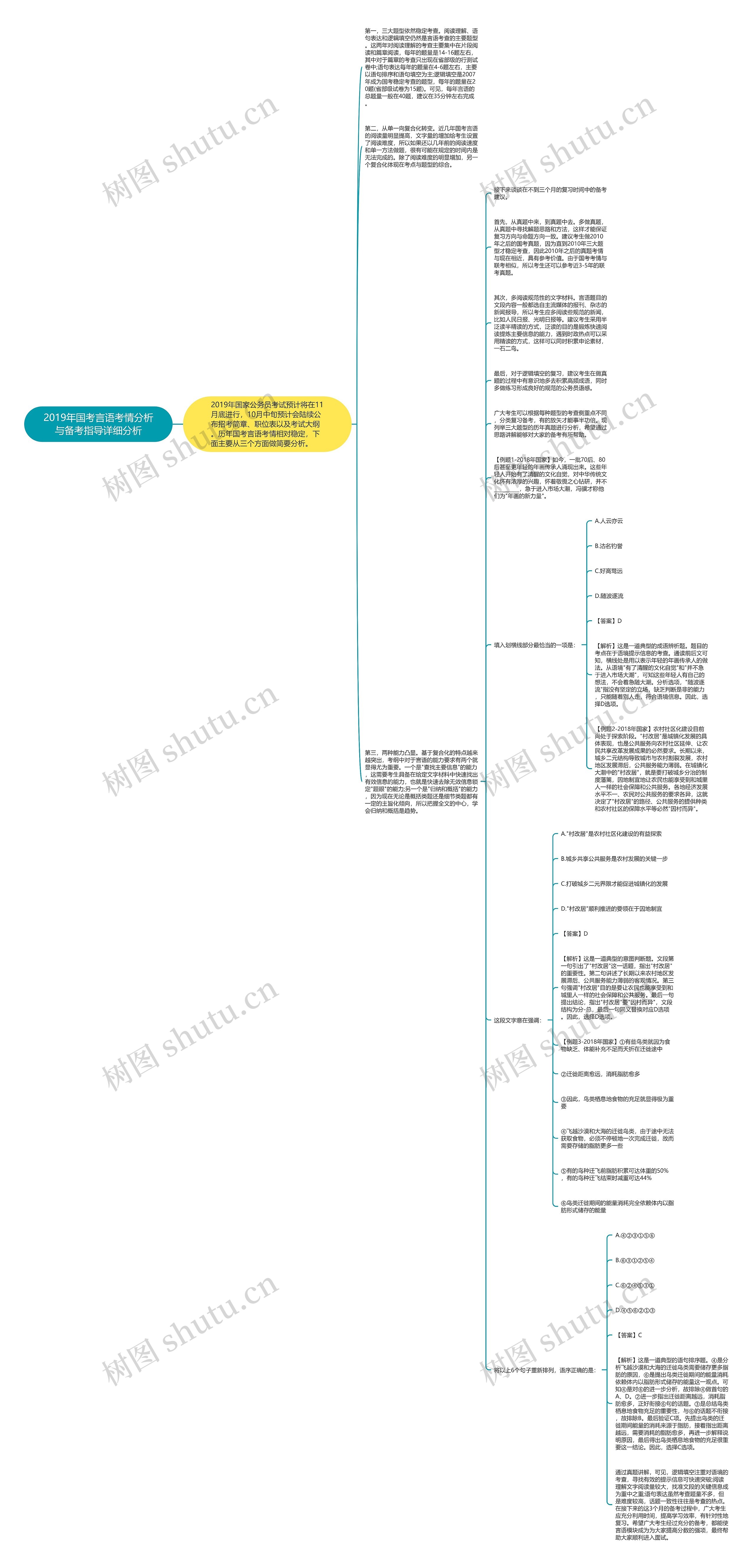 2019年国考言语考情分析与备考指导详细分析思维导图