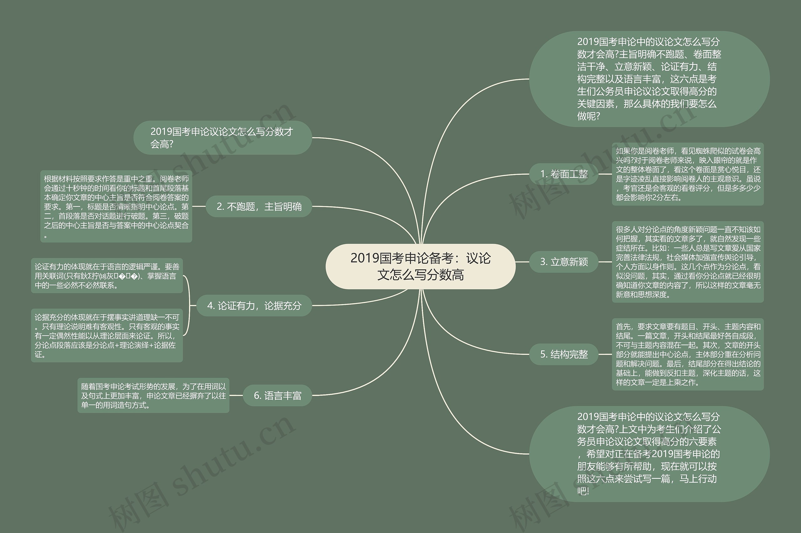 2019国考申论备考：议论文怎么写分数高思维导图