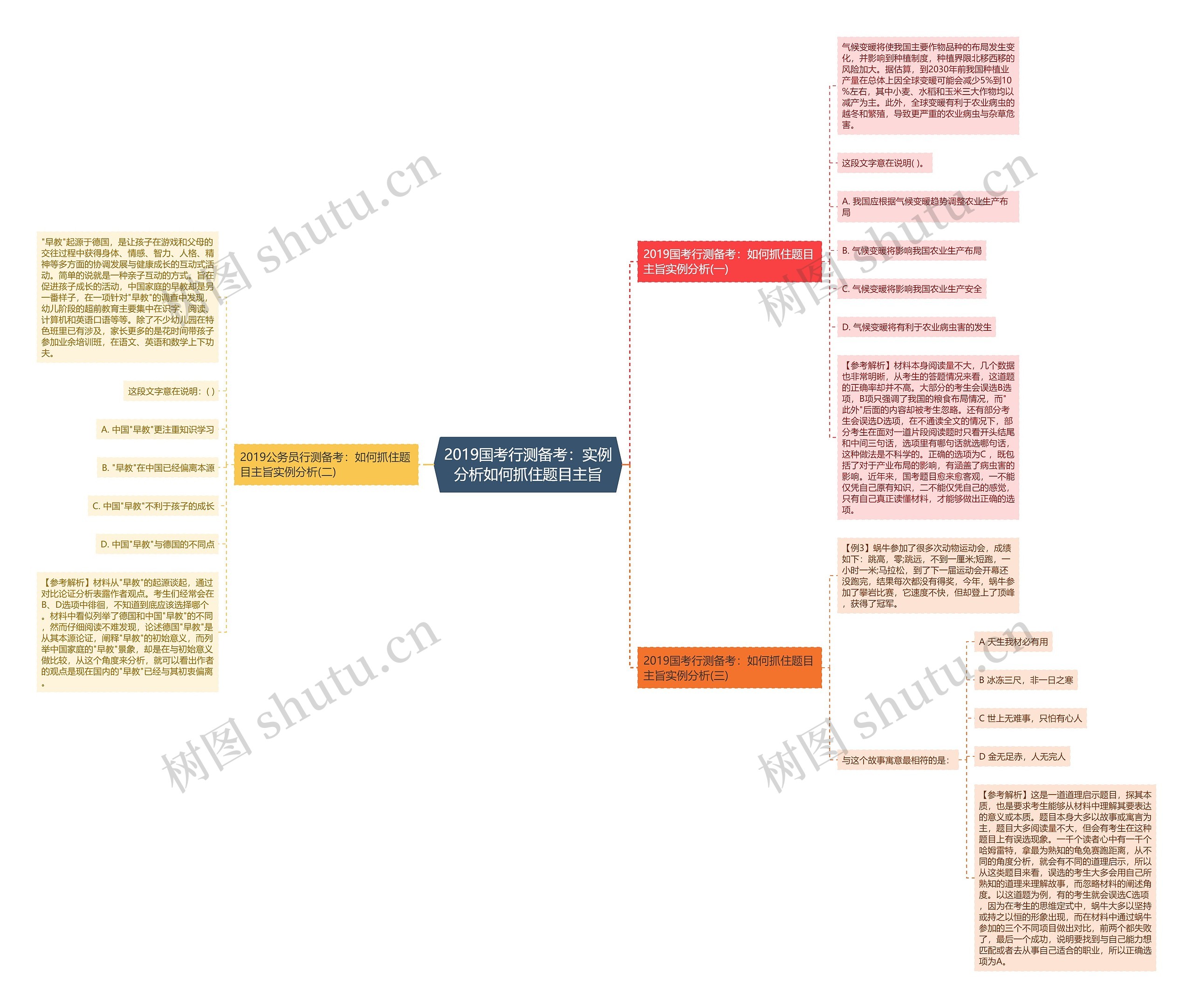 2019国考行测备考：实例分析如何抓住题目主旨思维导图