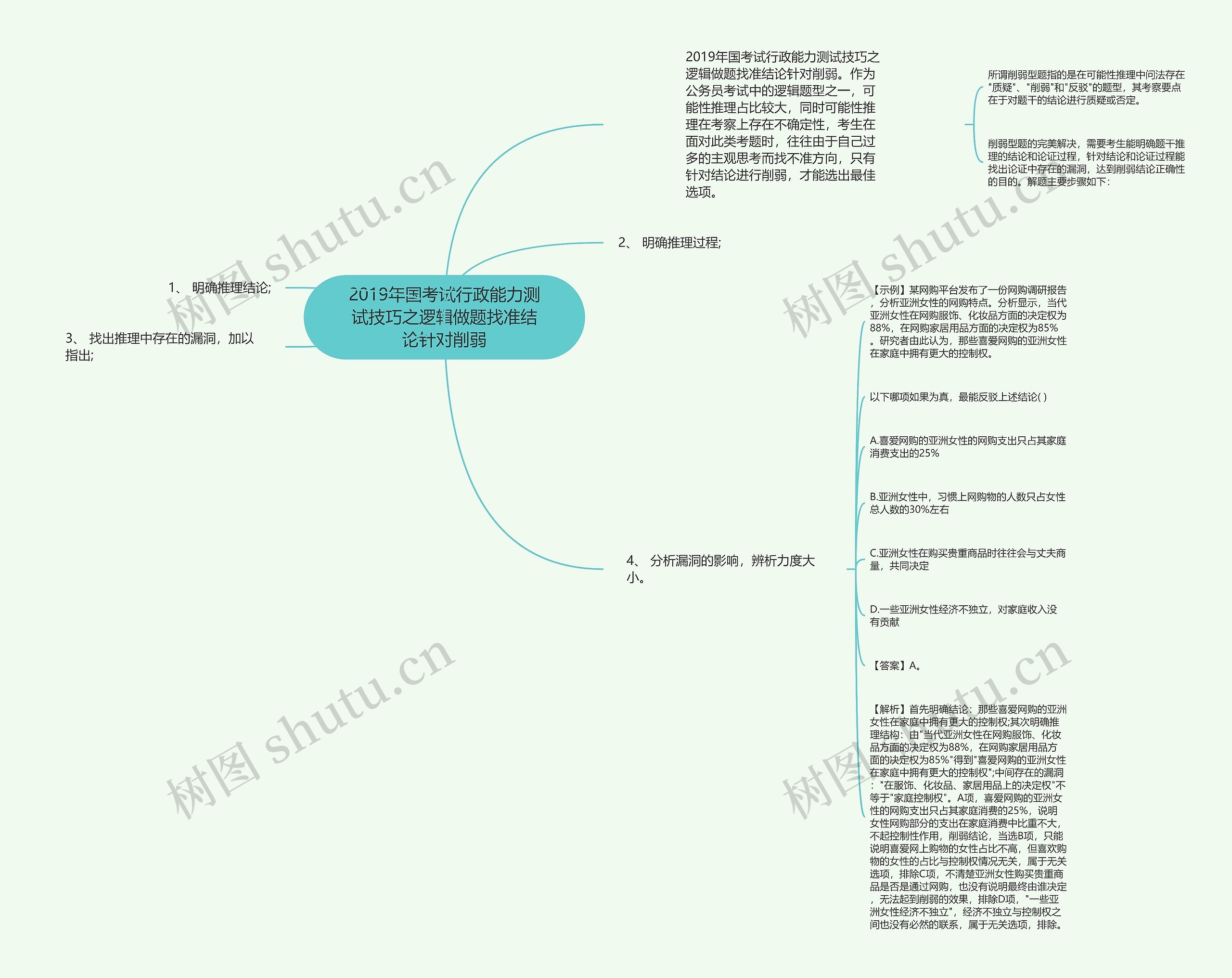 2019年国考试行政能力测试技巧之逻辑做题找准结论针对削弱思维导图
