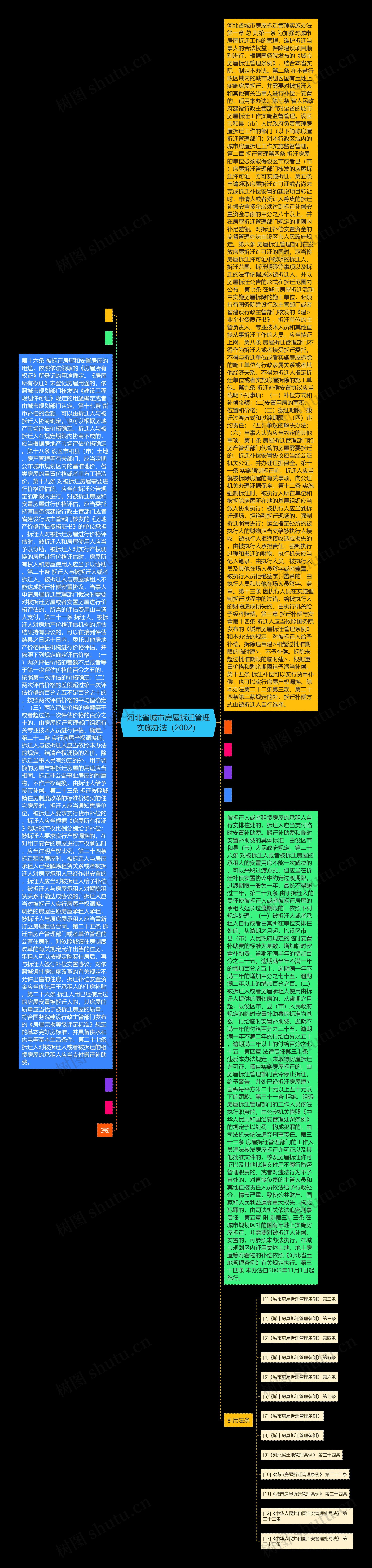 河北省城市房屋拆迁管理实施办法（2002）思维导图