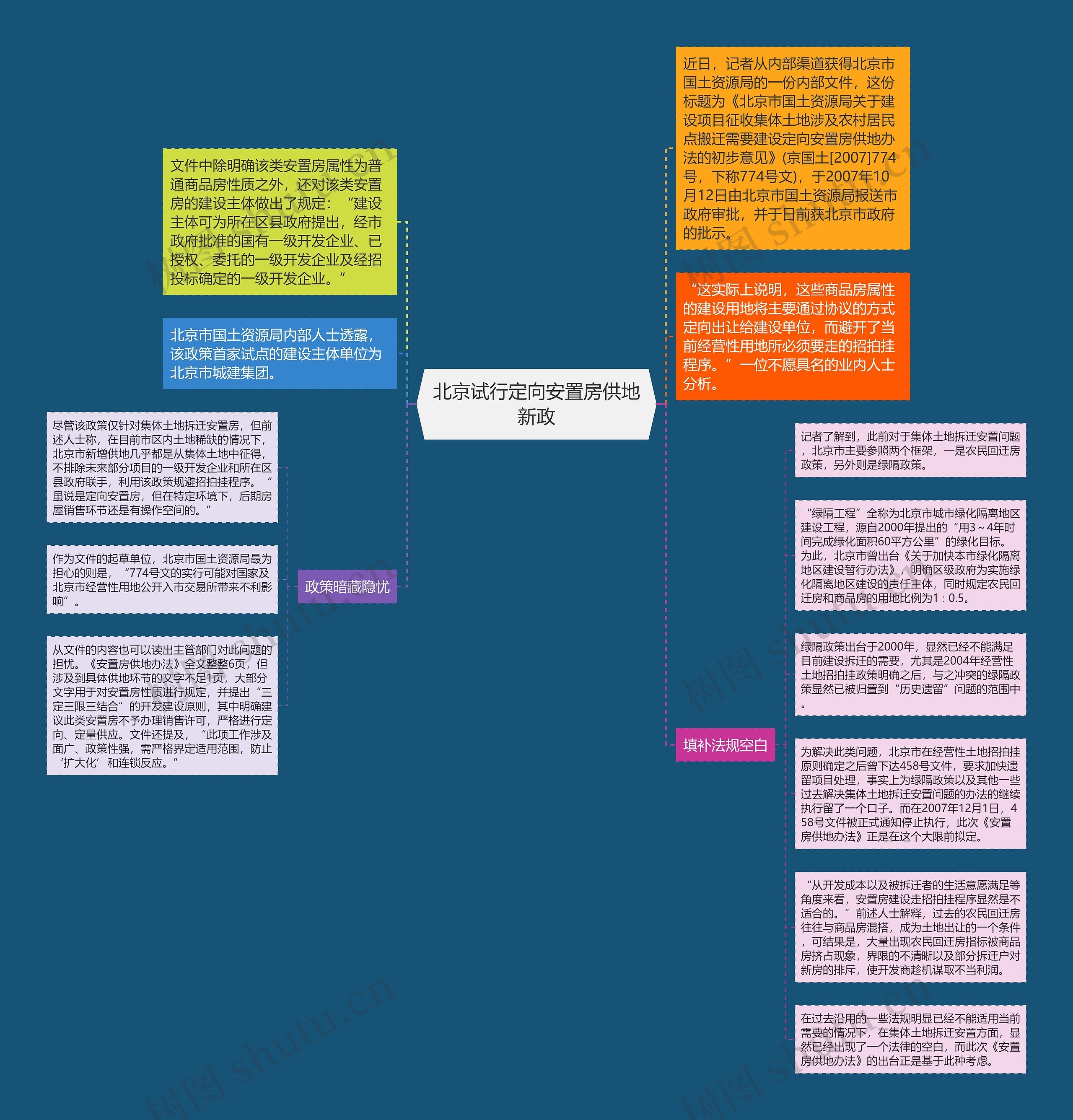 北京试行定向安置房供地新政思维导图