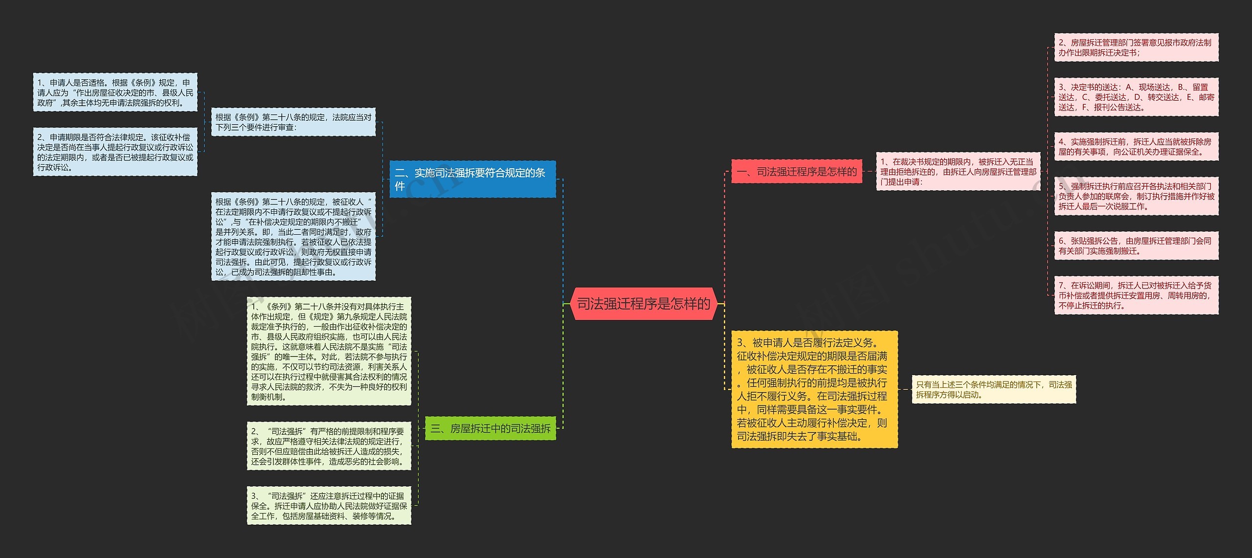 司法强迁程序是怎样的思维导图