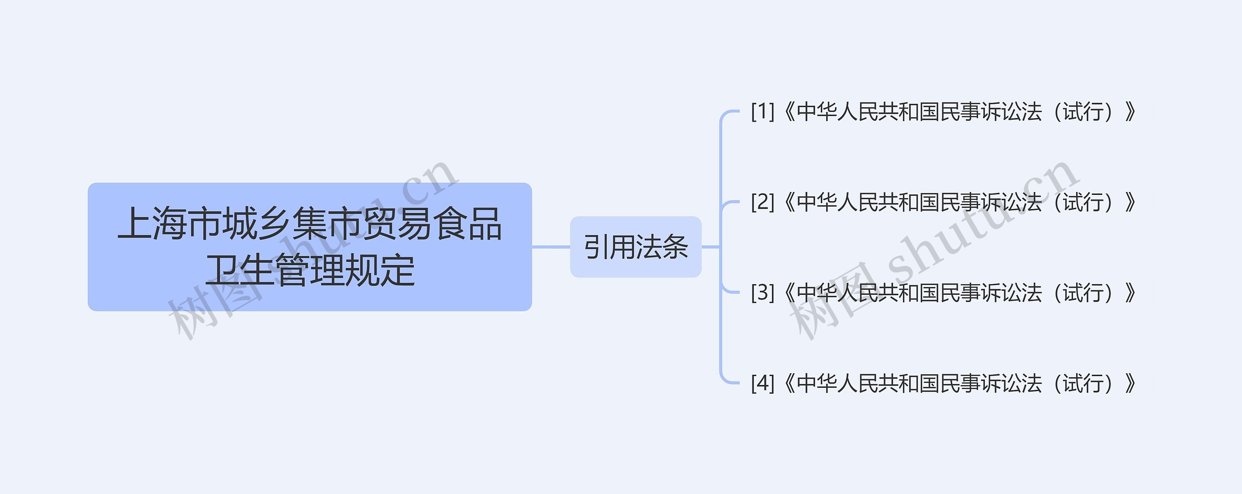 上海市城乡集市贸易食品卫生管理规定思维导图