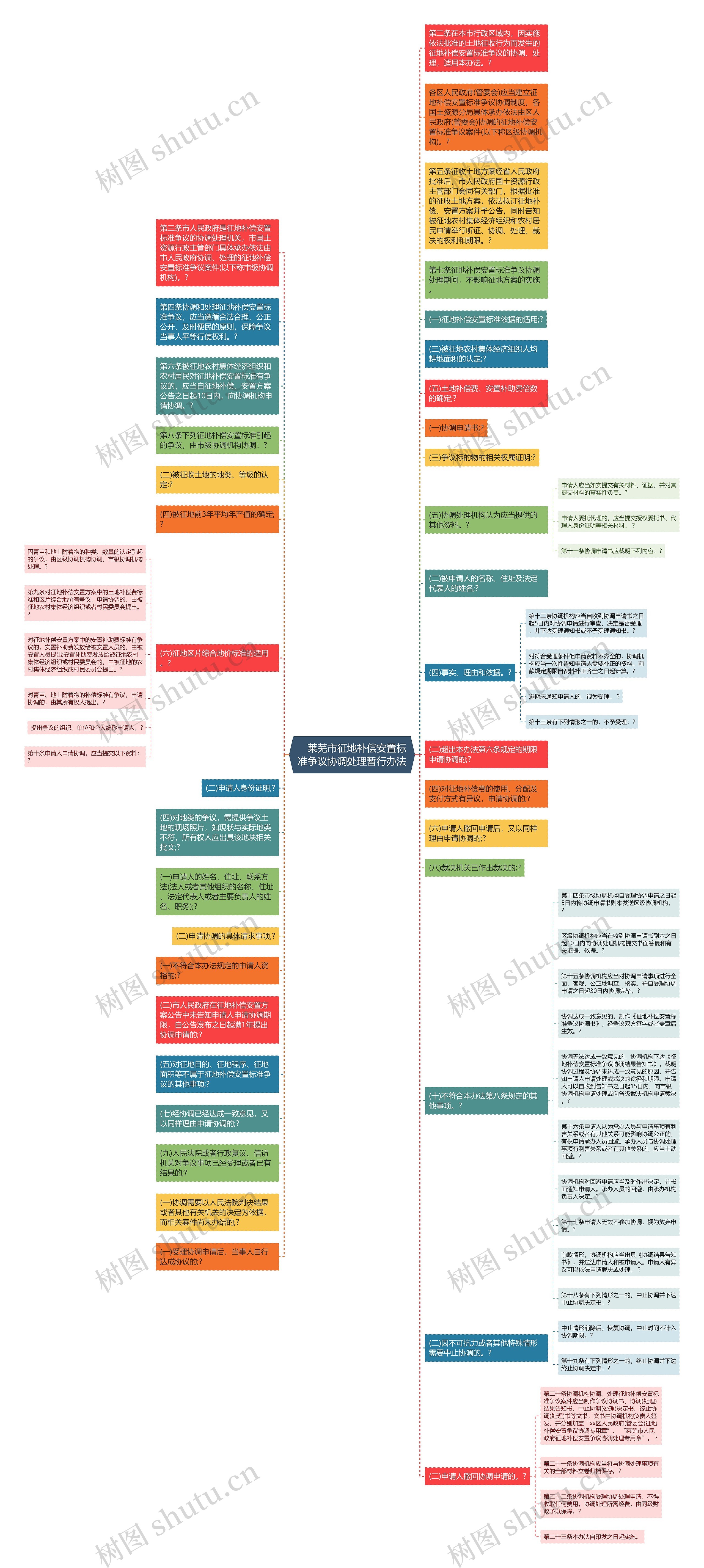 　莱芜市征地补偿安置标准争议协调处理暂行办法思维导图