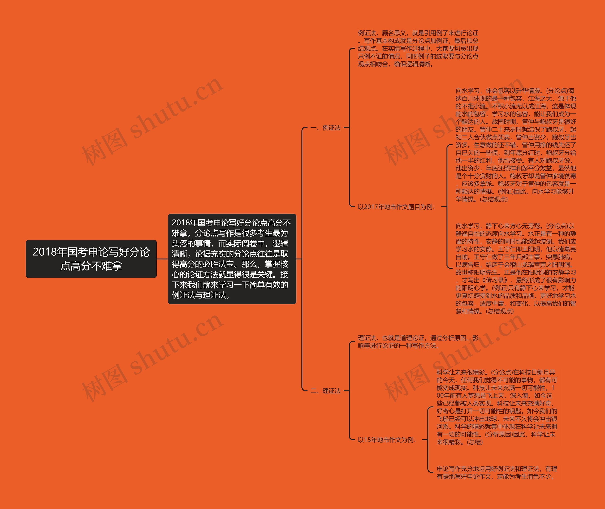 2018年国考申论写好分论点高分不难拿思维导图