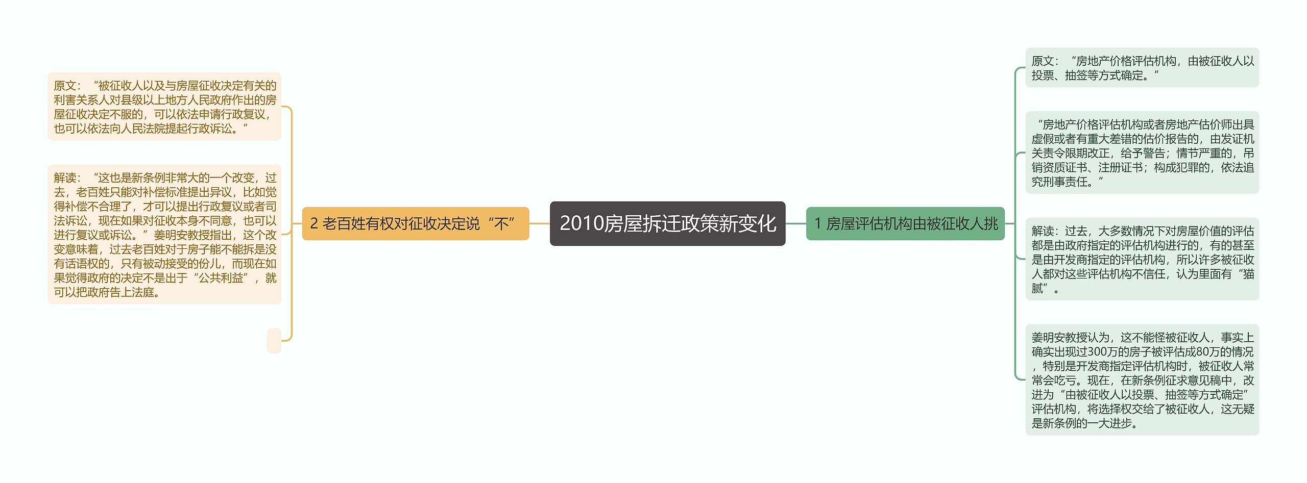 2010房屋拆迁政策新变化