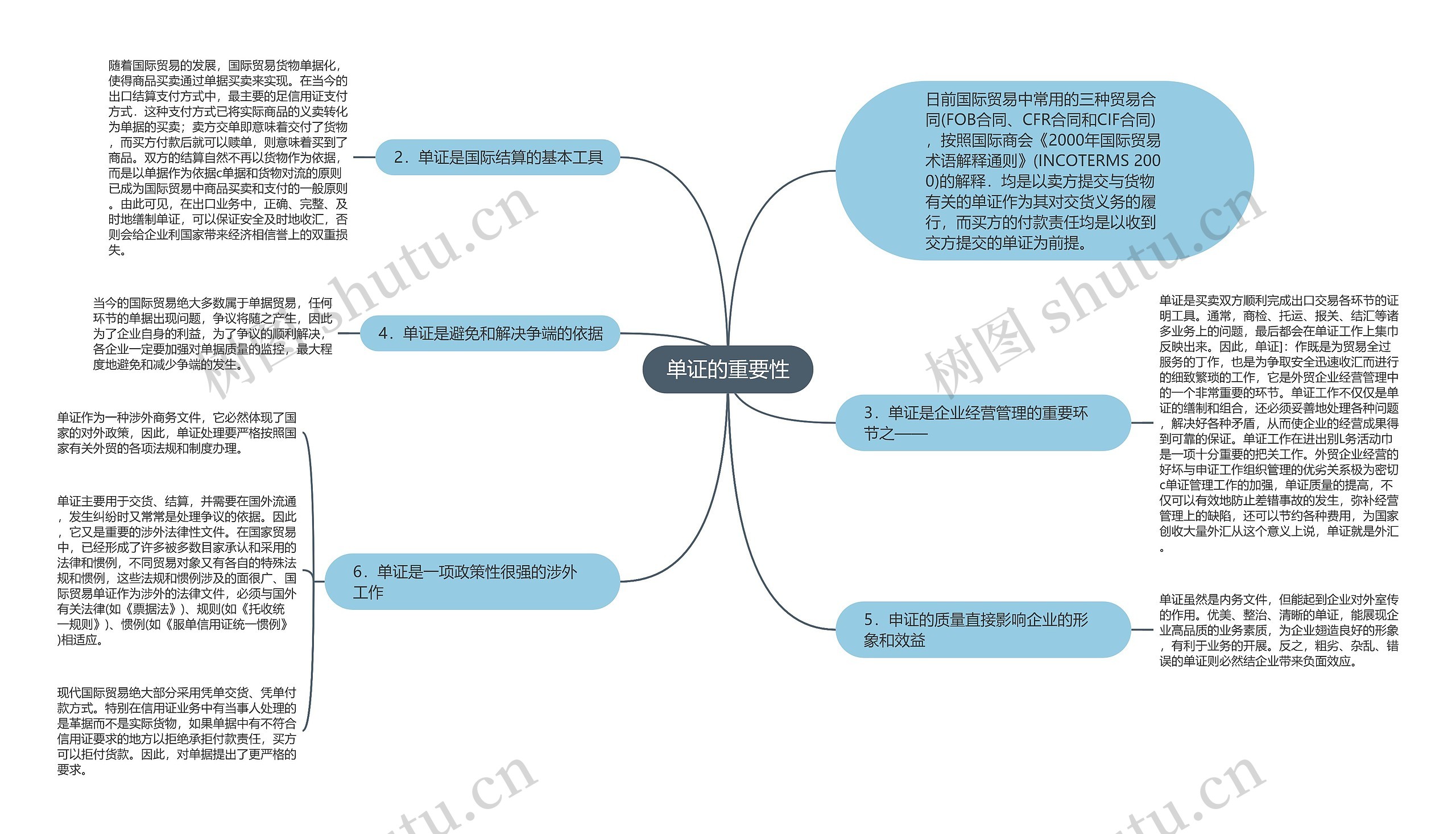 单证的重要性思维导图