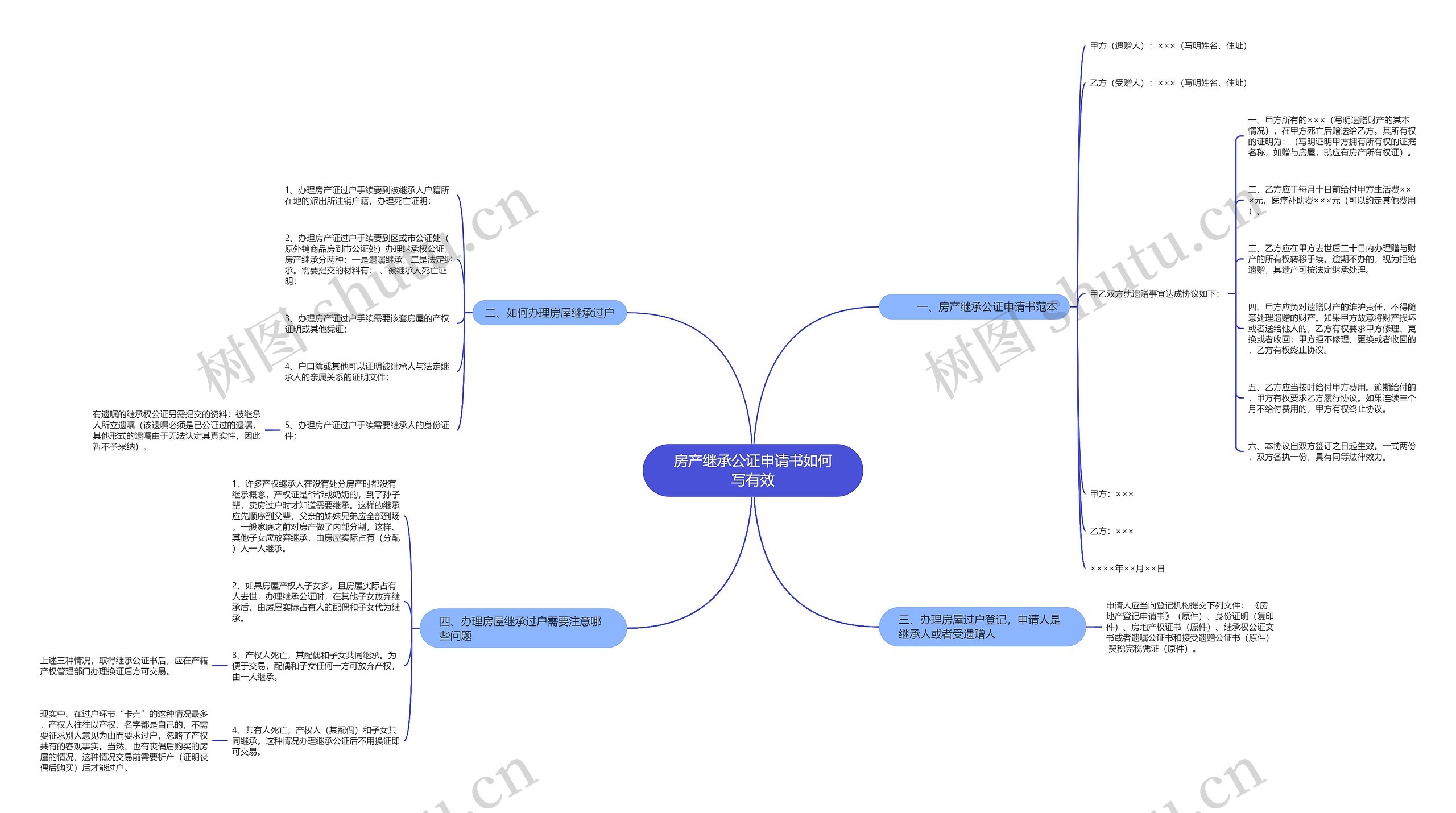 房产继承公证申请书如何写有效思维导图