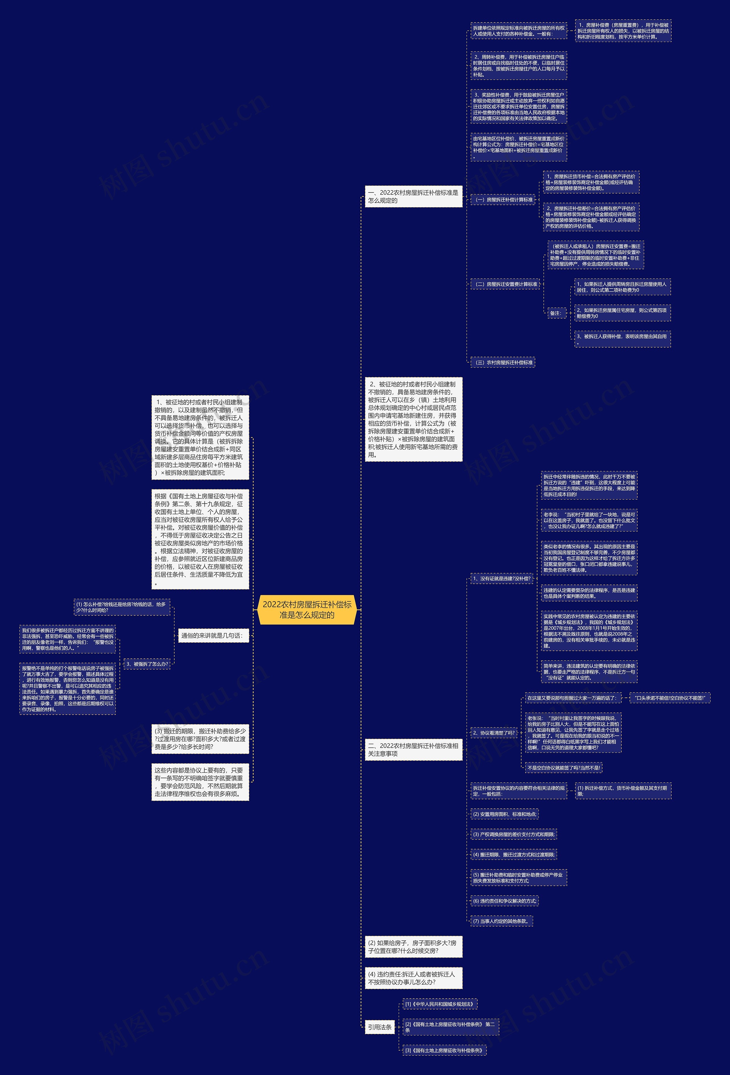 2022农村房屋拆迁补偿标准是怎么规定的思维导图