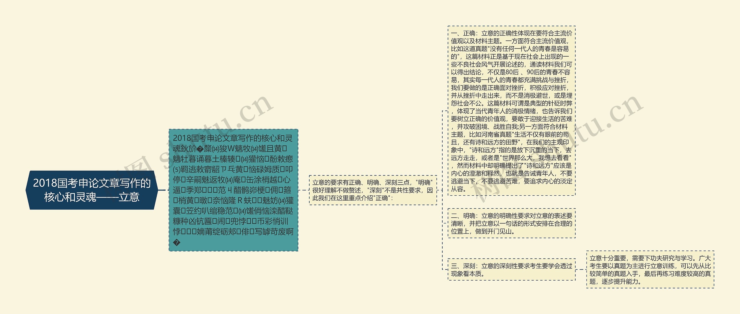 2018国考申论文章写作的核心和灵魂——立意思维导图