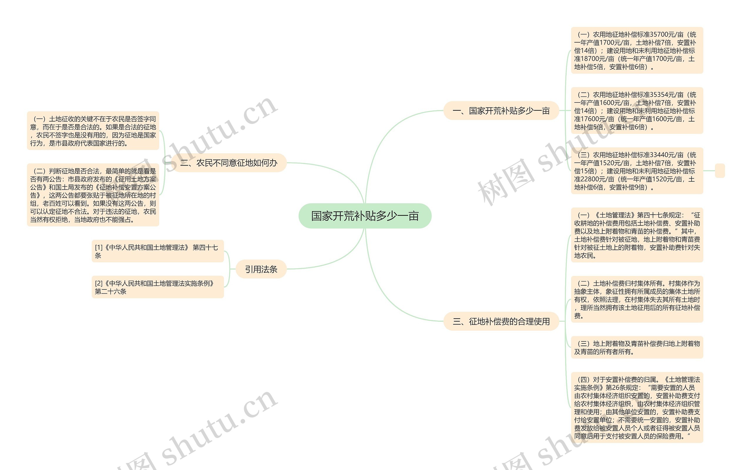 国家开荒补贴多少一亩思维导图