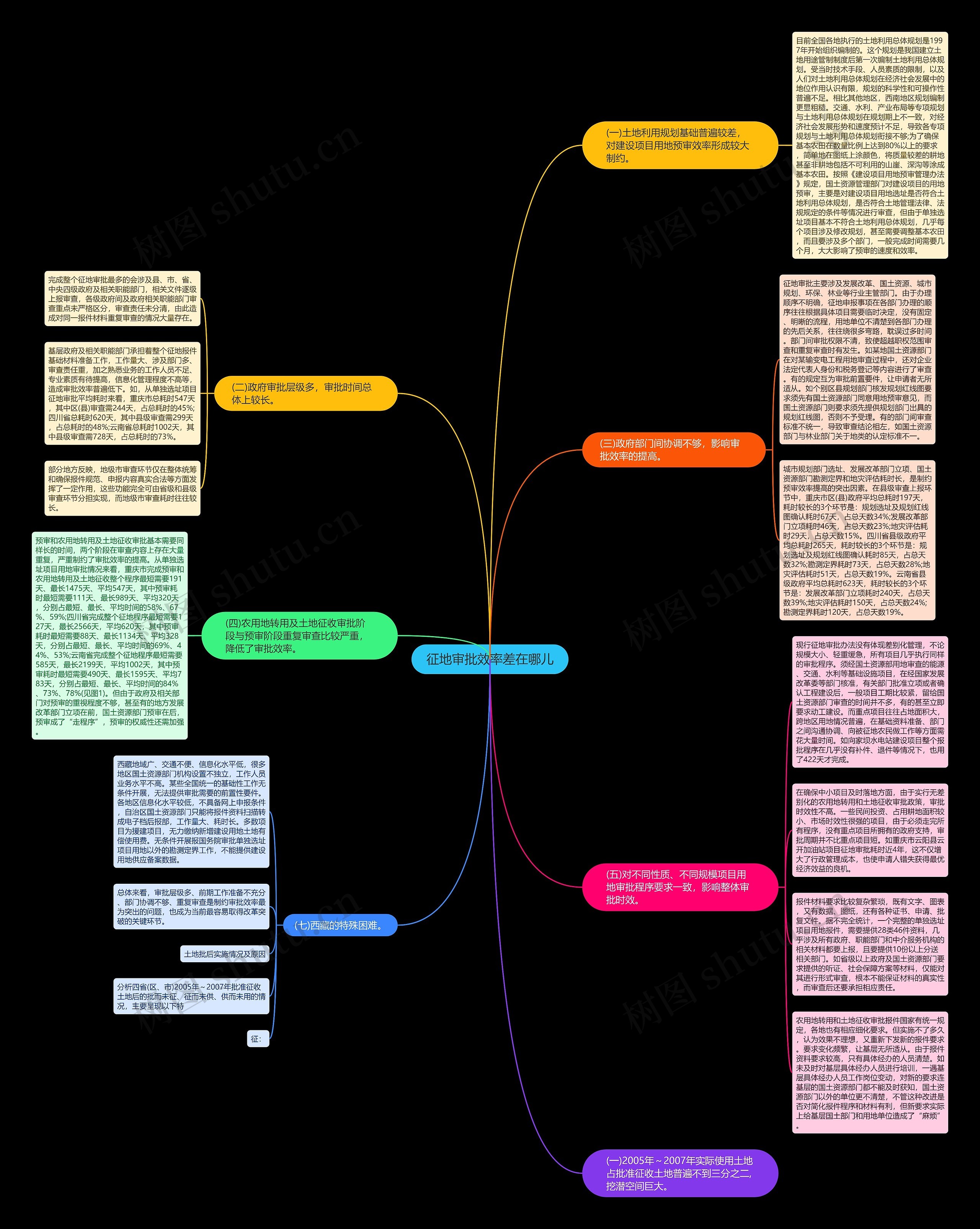 征地审批效率差在哪儿思维导图