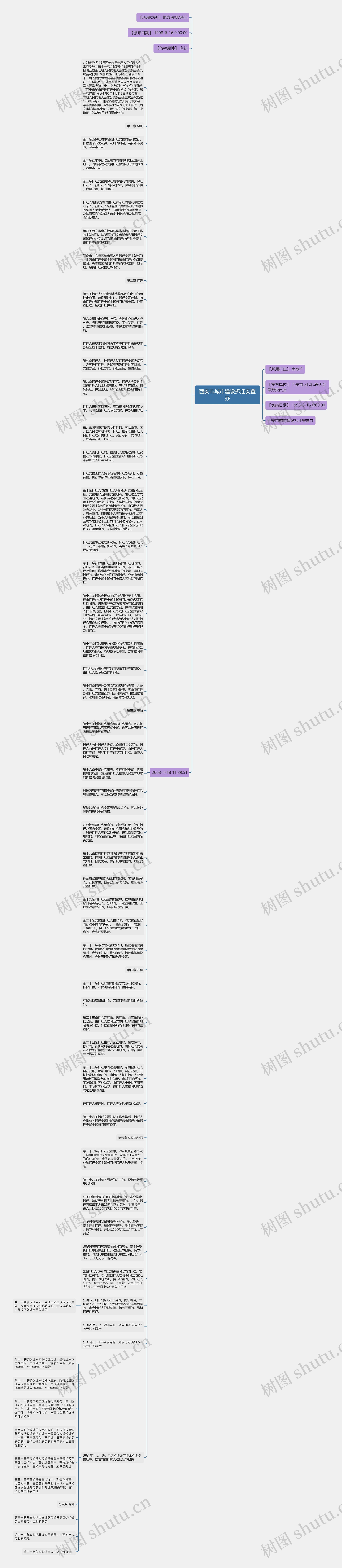 西安市城市建设拆迁安置办思维导图