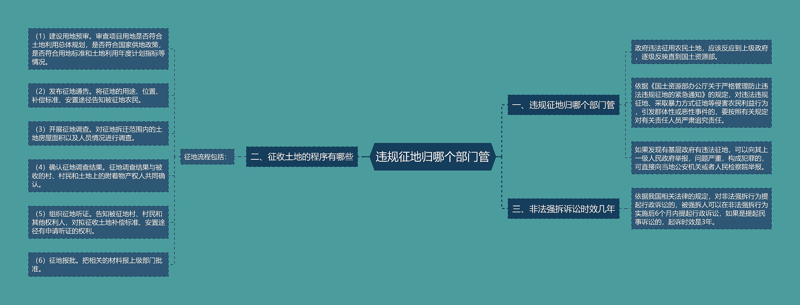 违规征地归哪个部门管思维导图