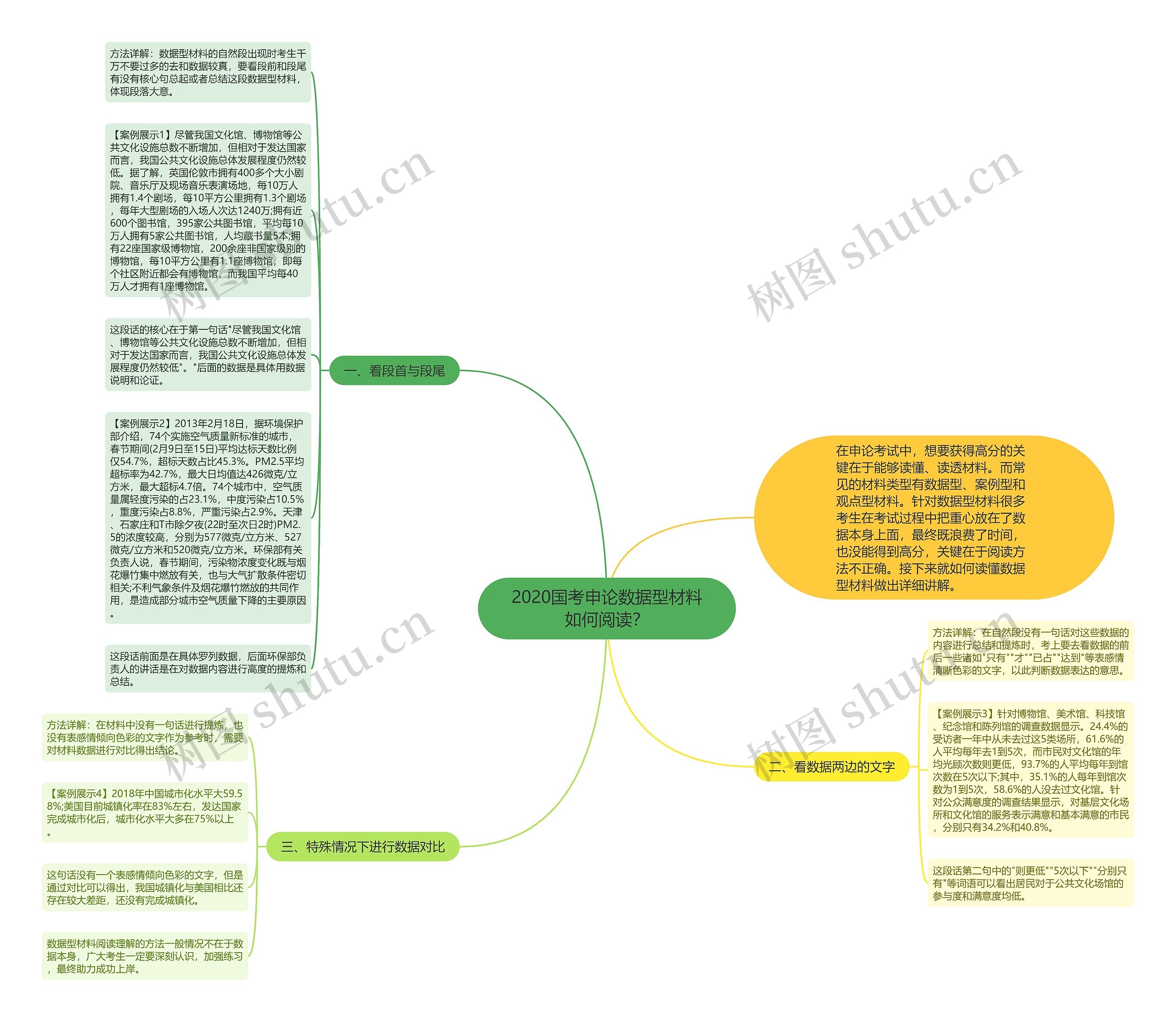 2020国考申论数据型材料如何阅读？思维导图