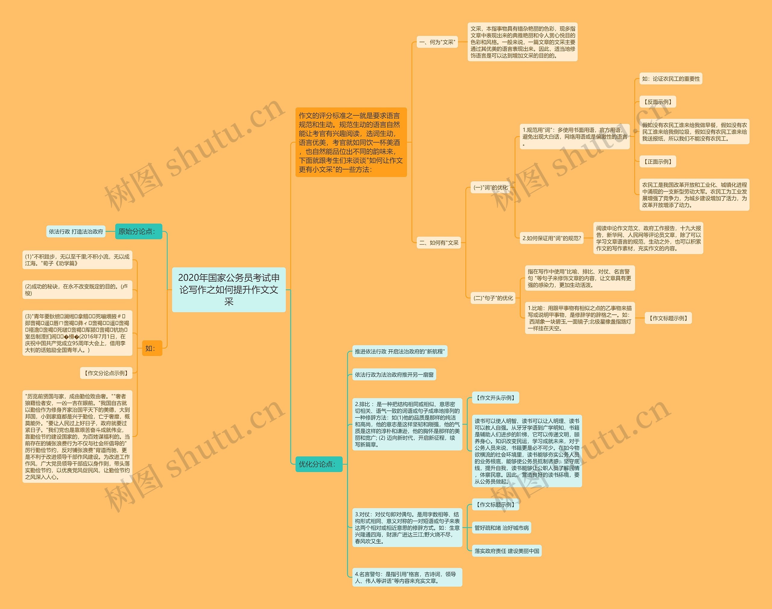2020年国家公务员考试申论写作之如何提升作文文采思维导图