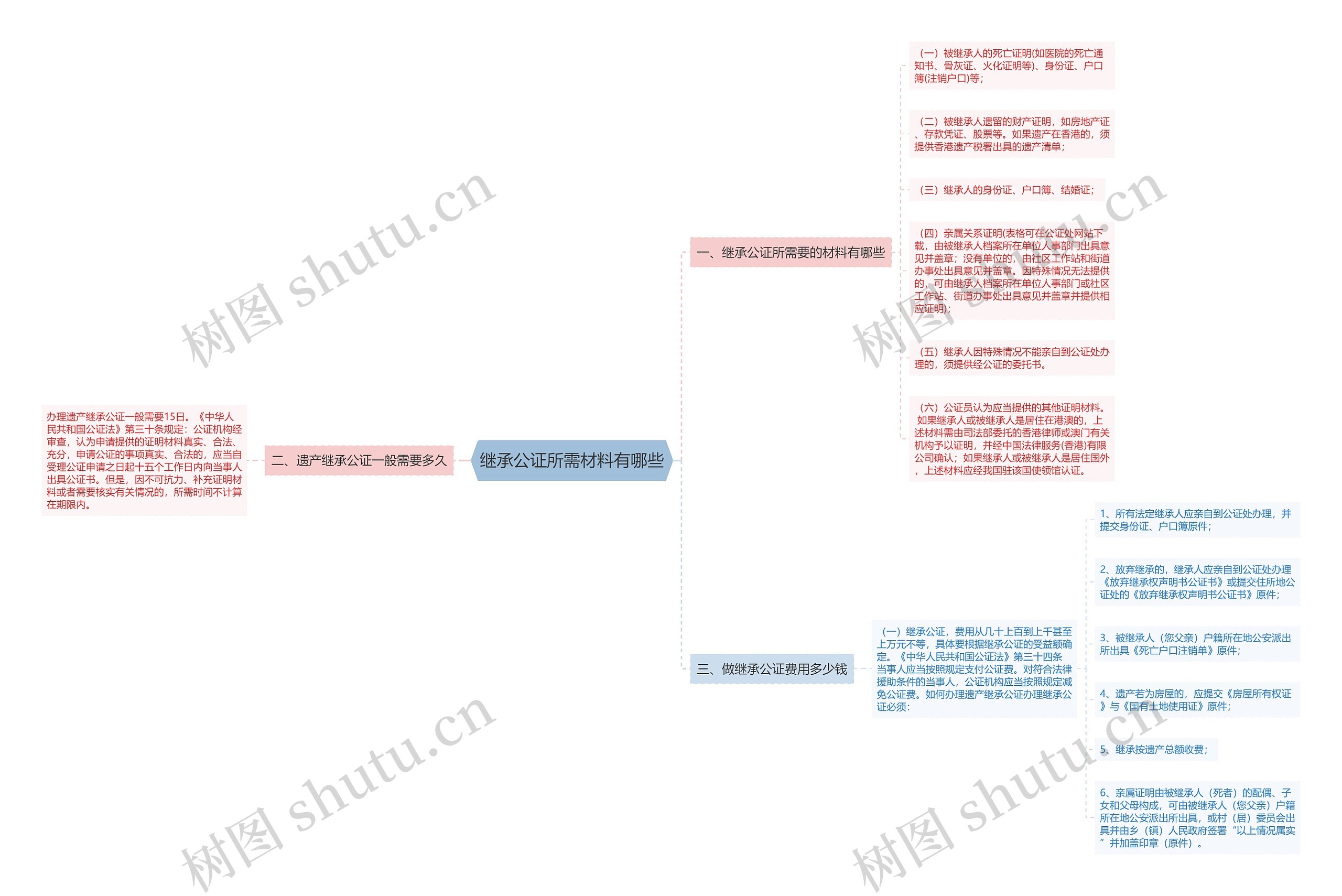继承公证所需材料有哪些思维导图