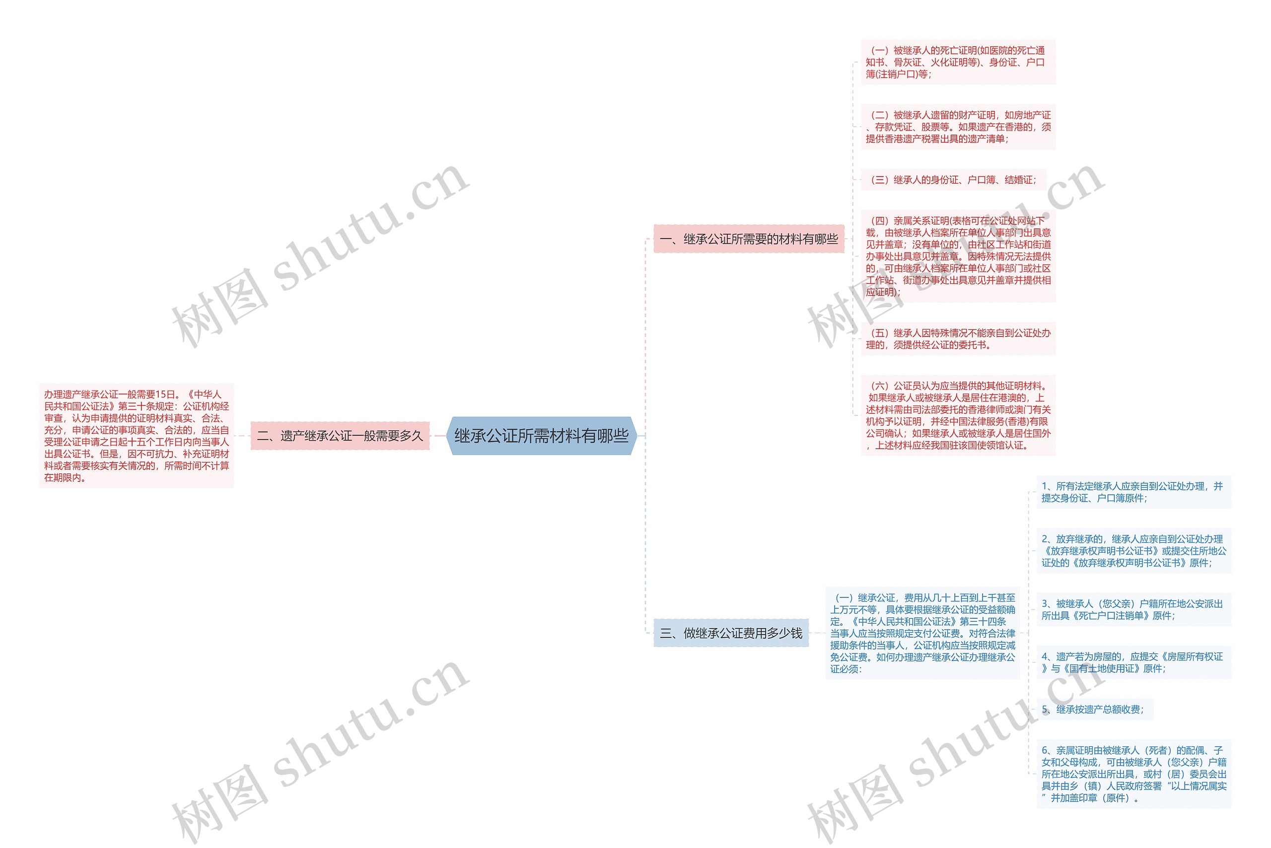 继承公证所需材料有哪些 继承公证所需材料有哪些