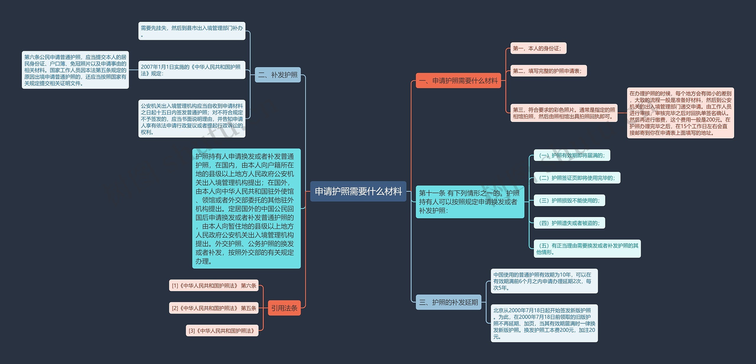 申请护照需要什么材料思维导图