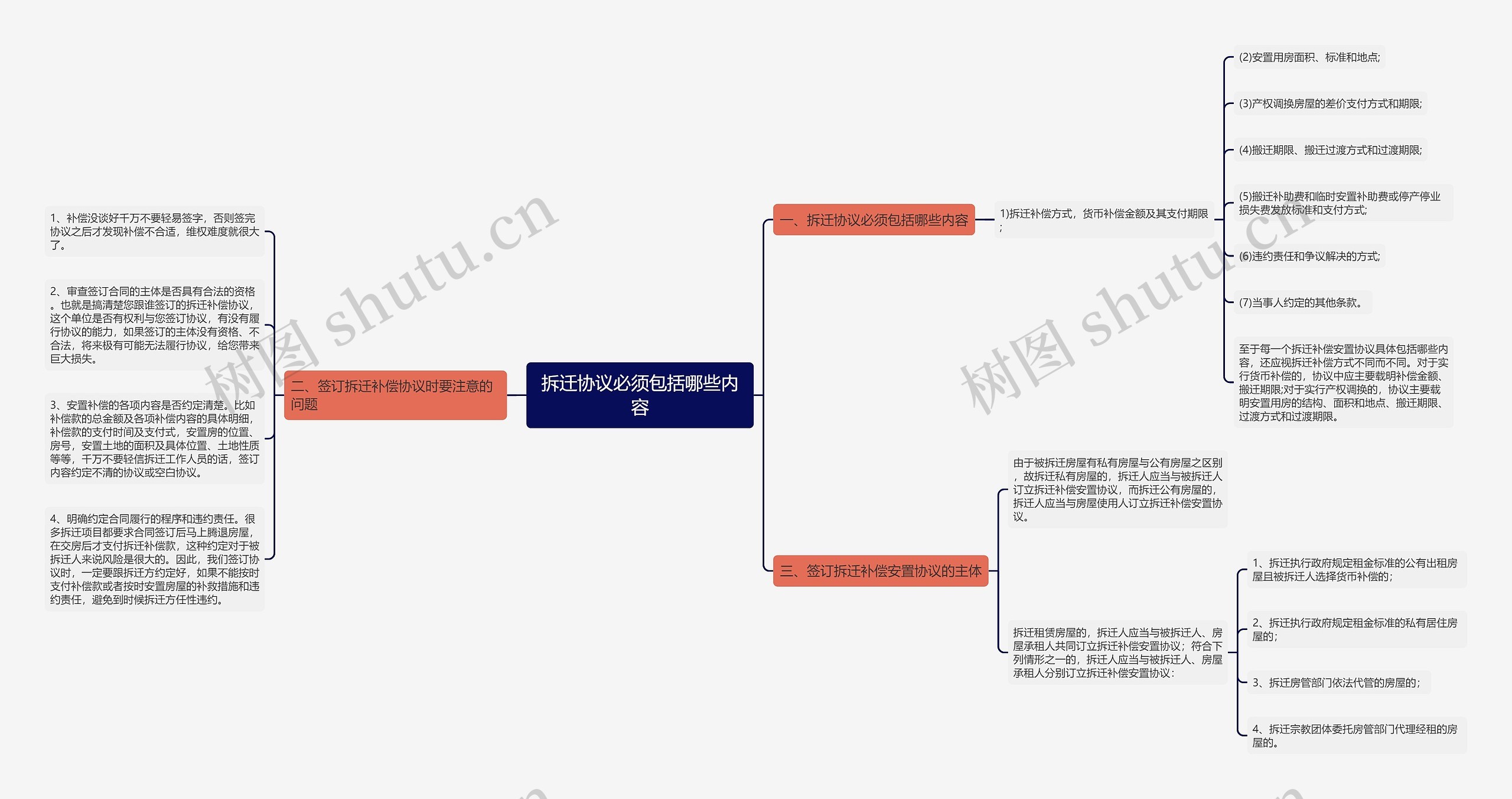 拆迁协议必须包括哪些内容思维导图