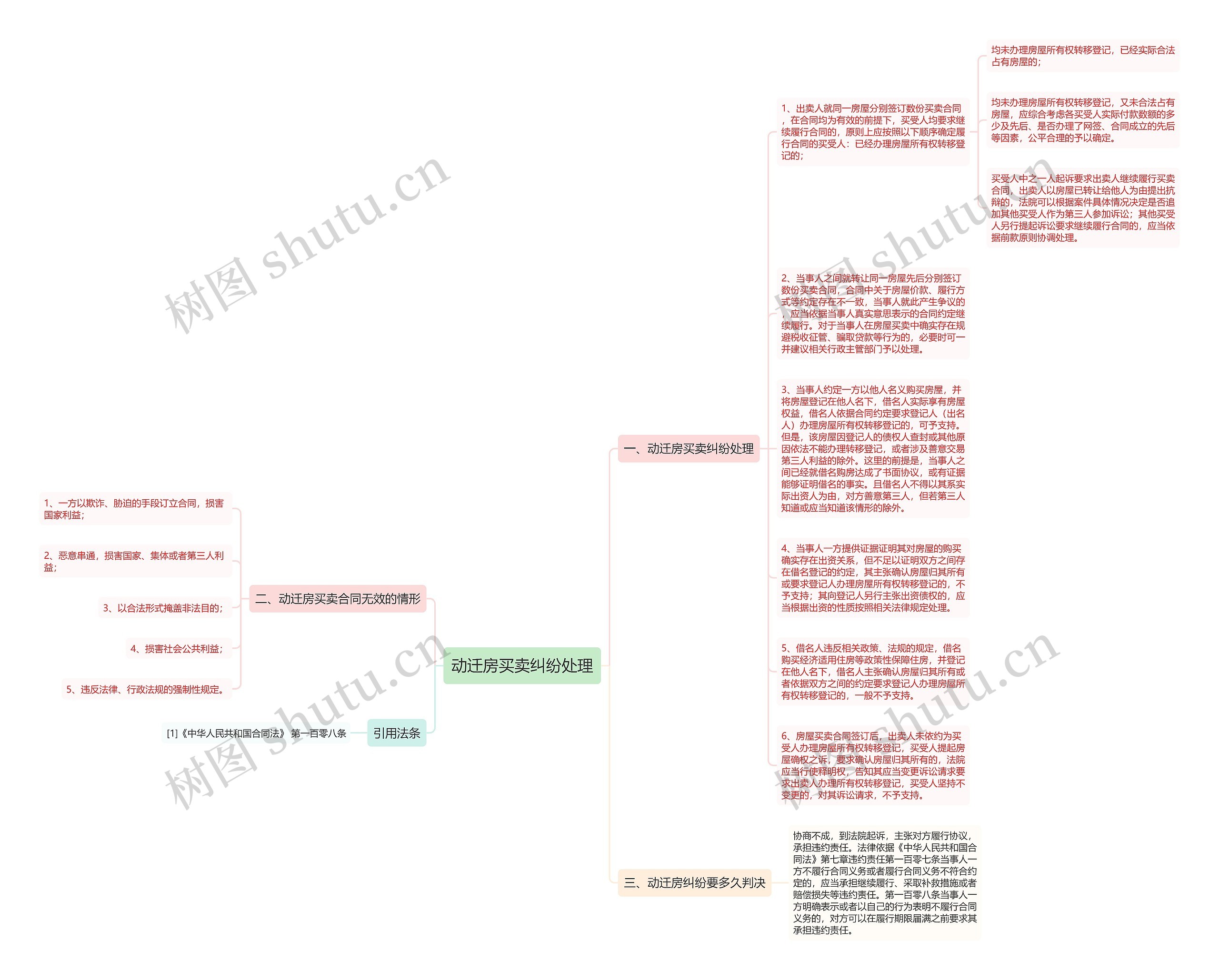 动迁房买卖纠纷处理思维导图