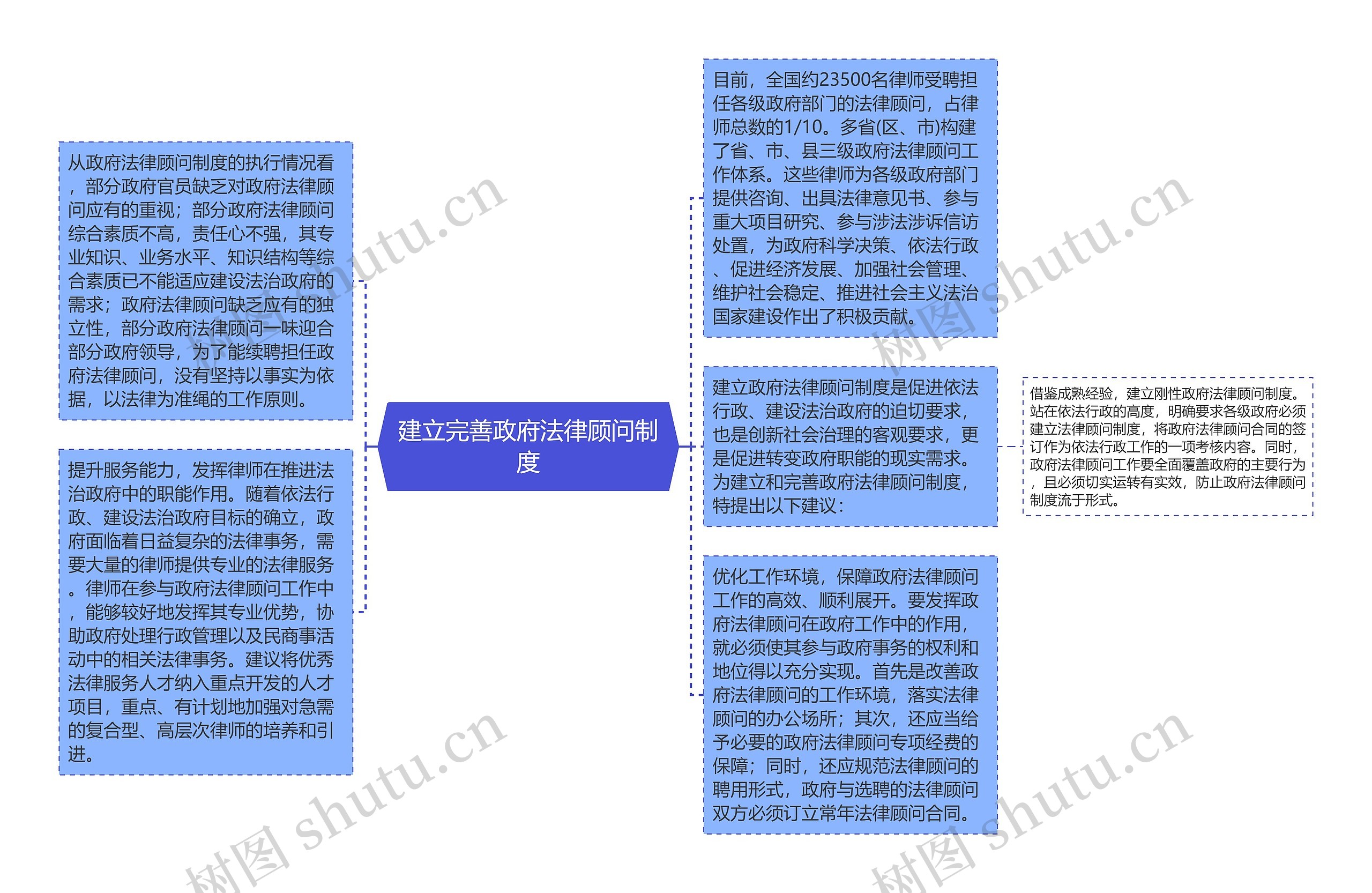 建立完善政府法律顾问制度思维导图