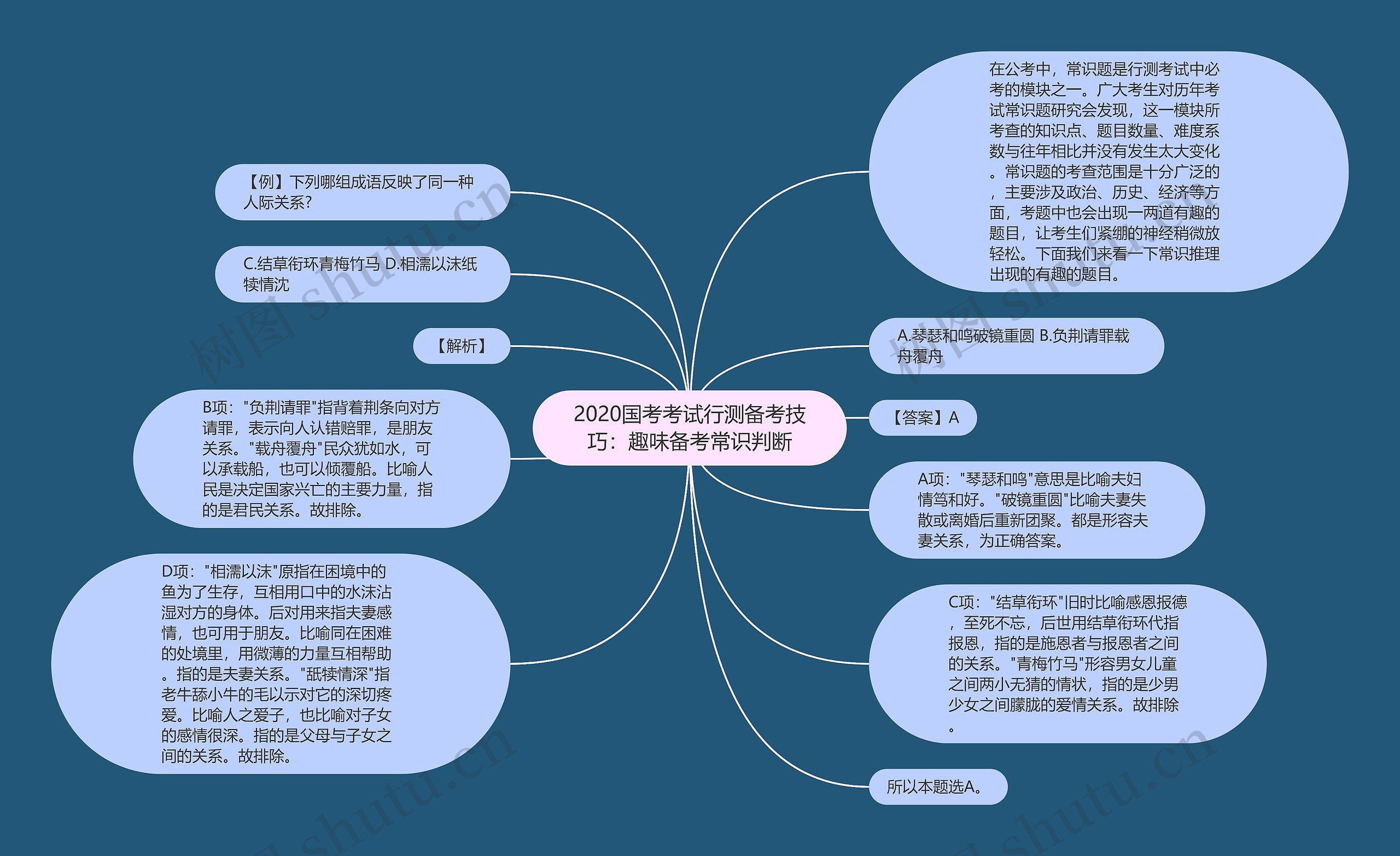 2020国考考试行测备考技巧：趣味备考常识判断思维导图