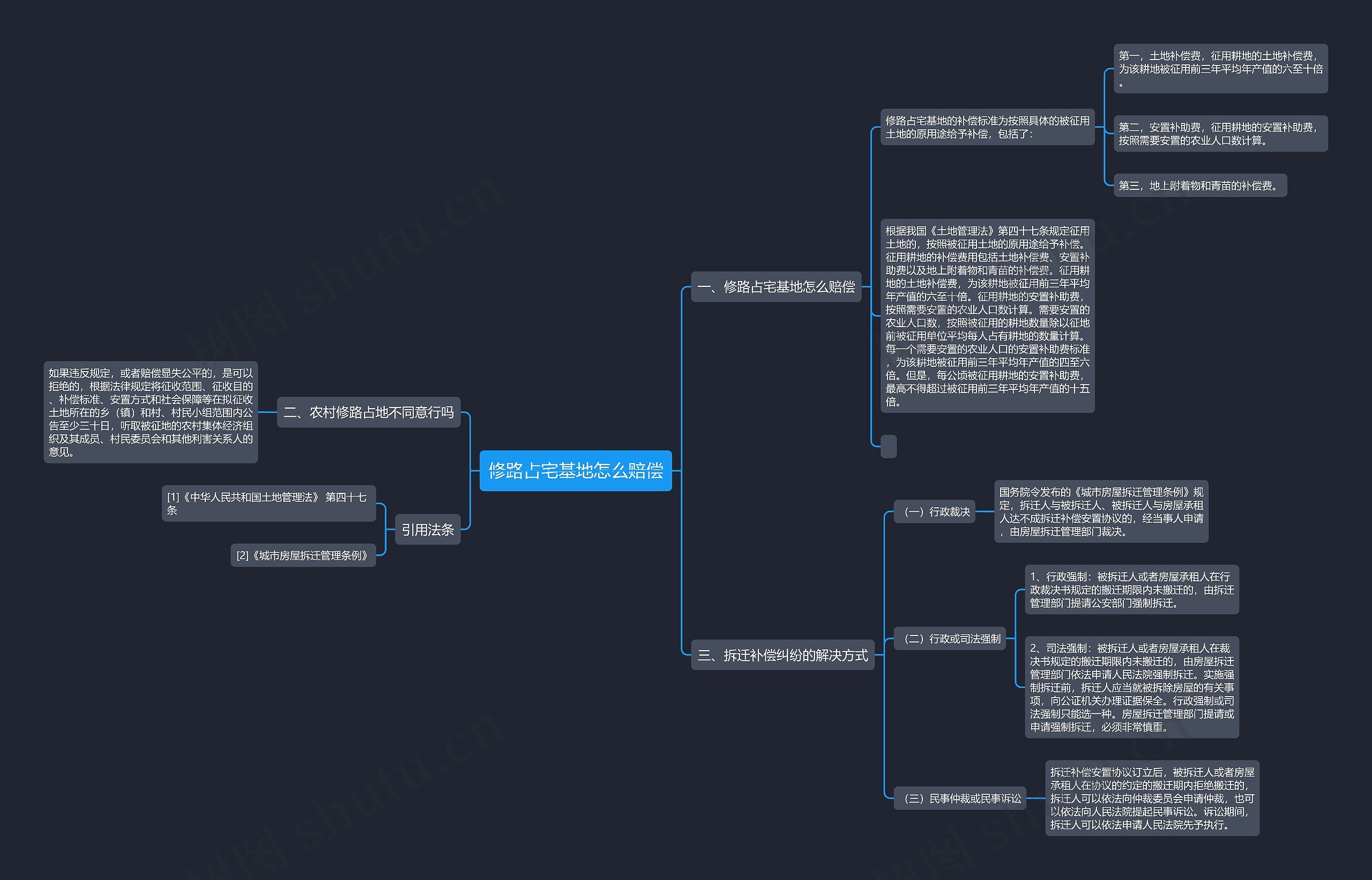 修路占宅基地怎么赔偿思维导图